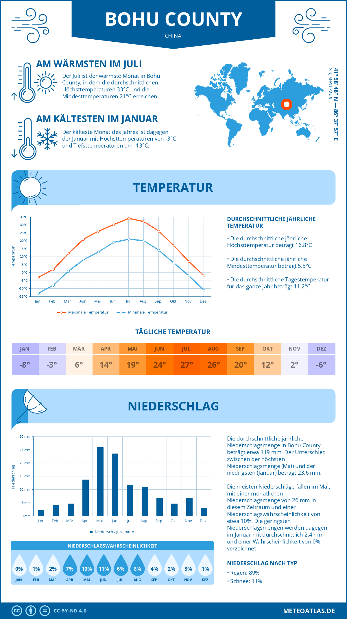 Wetter Bohu County (China) - Temperatur und Niederschlag