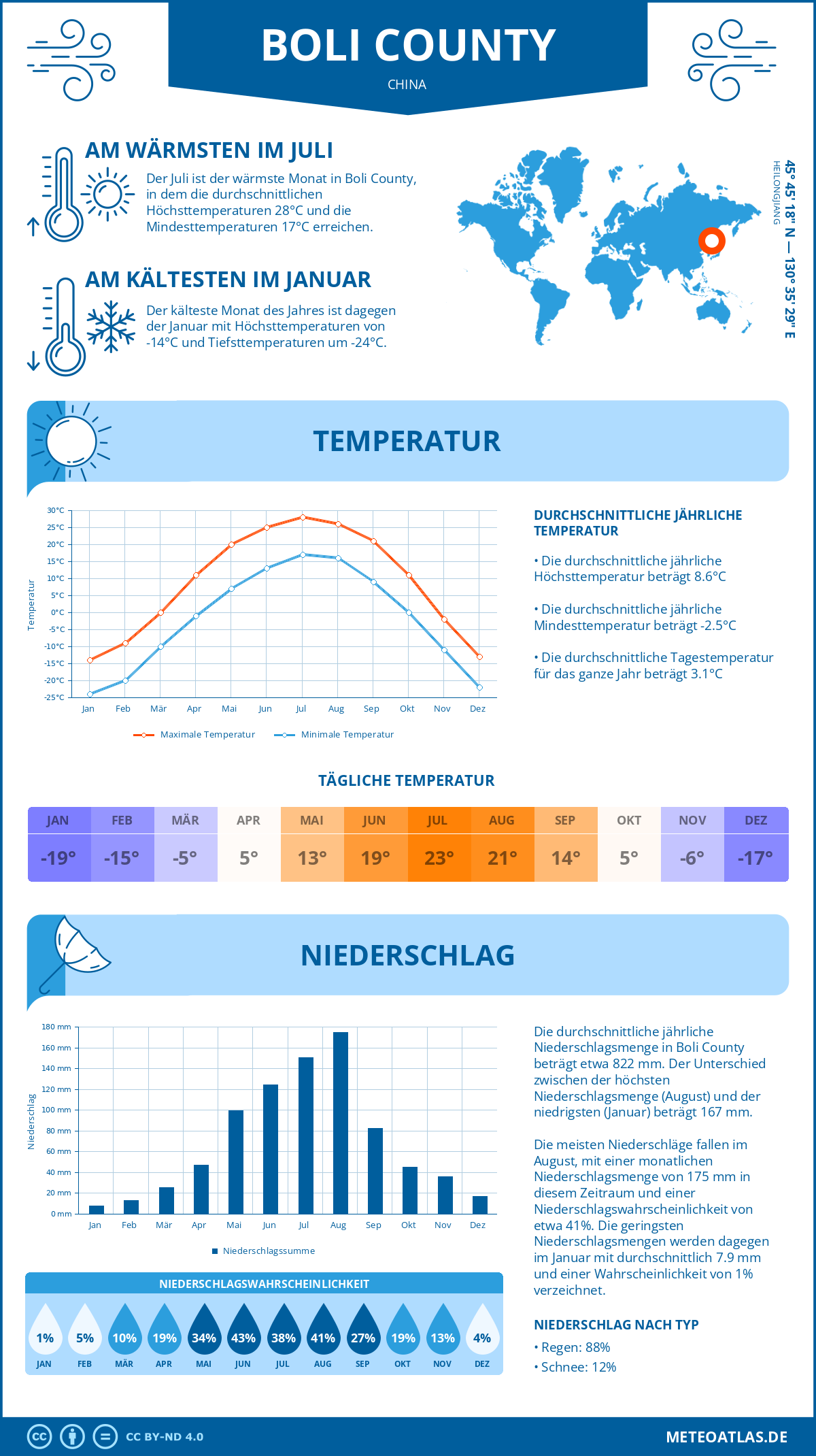 Wetter Boli County (China) - Temperatur und Niederschlag