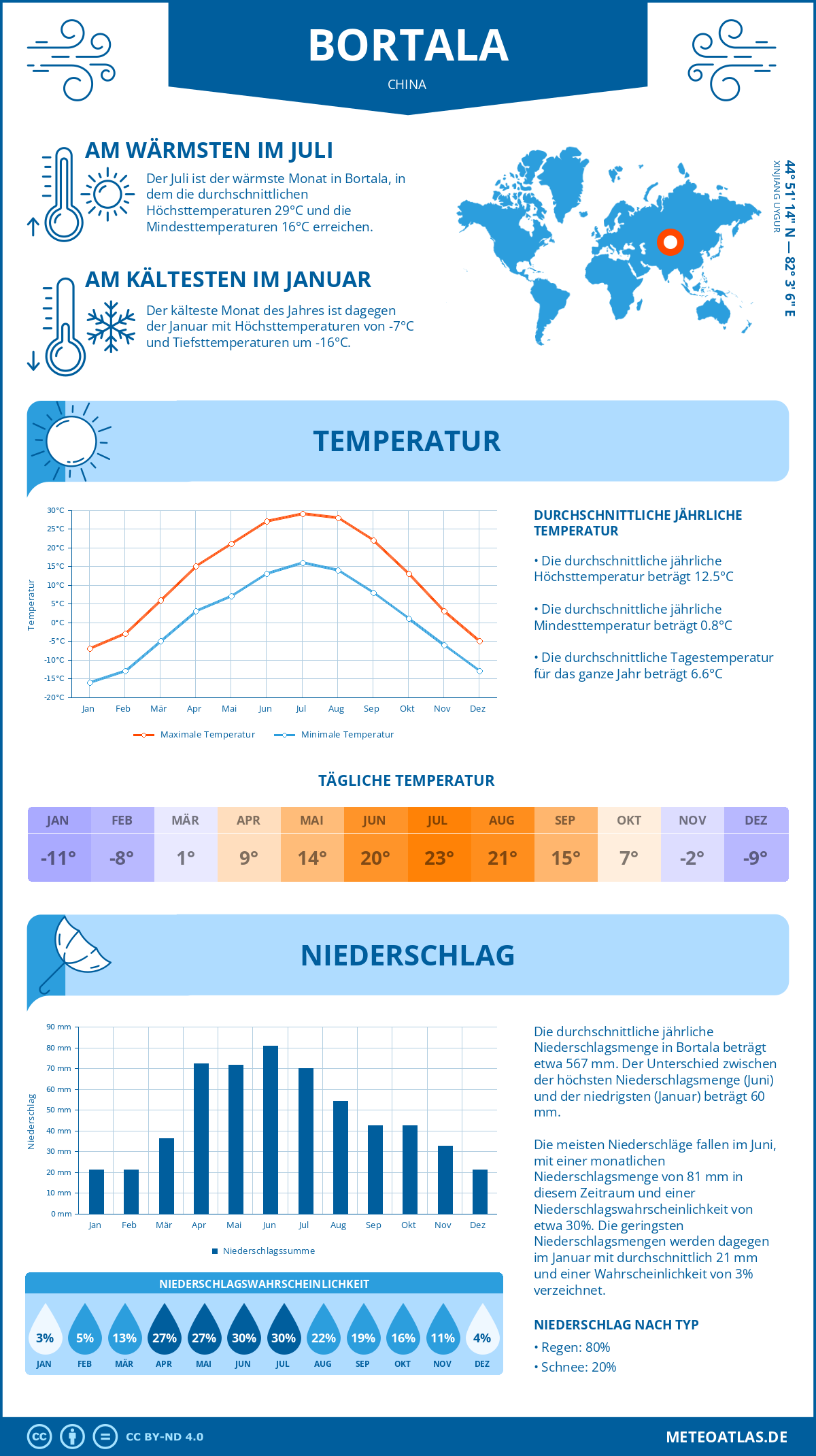 Wetter Bortala (China) - Temperatur und Niederschlag