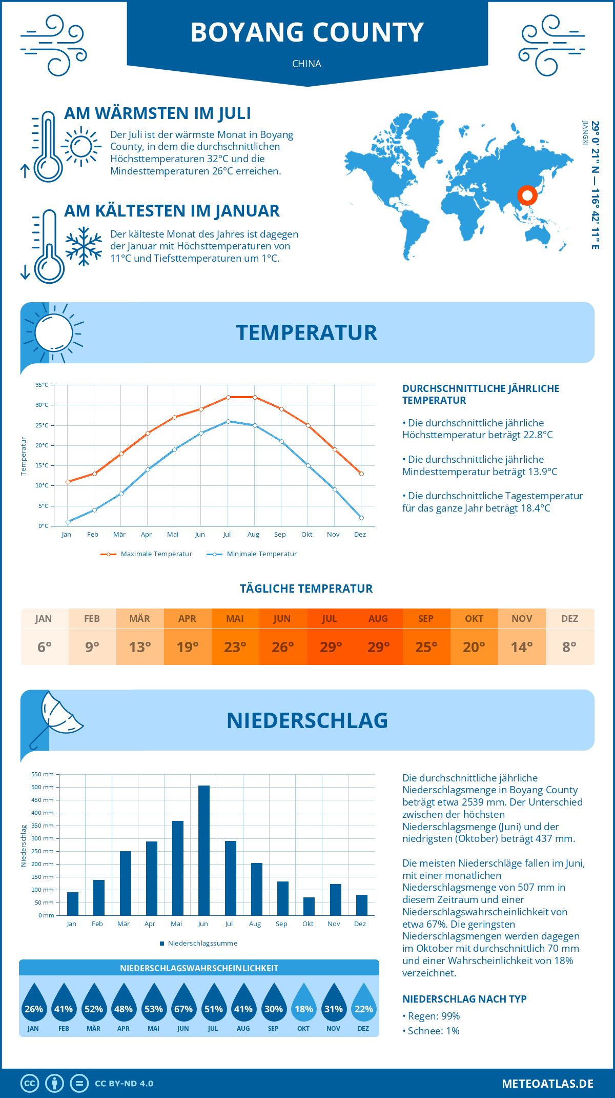 Wetter Boyang County (China) - Temperatur und Niederschlag