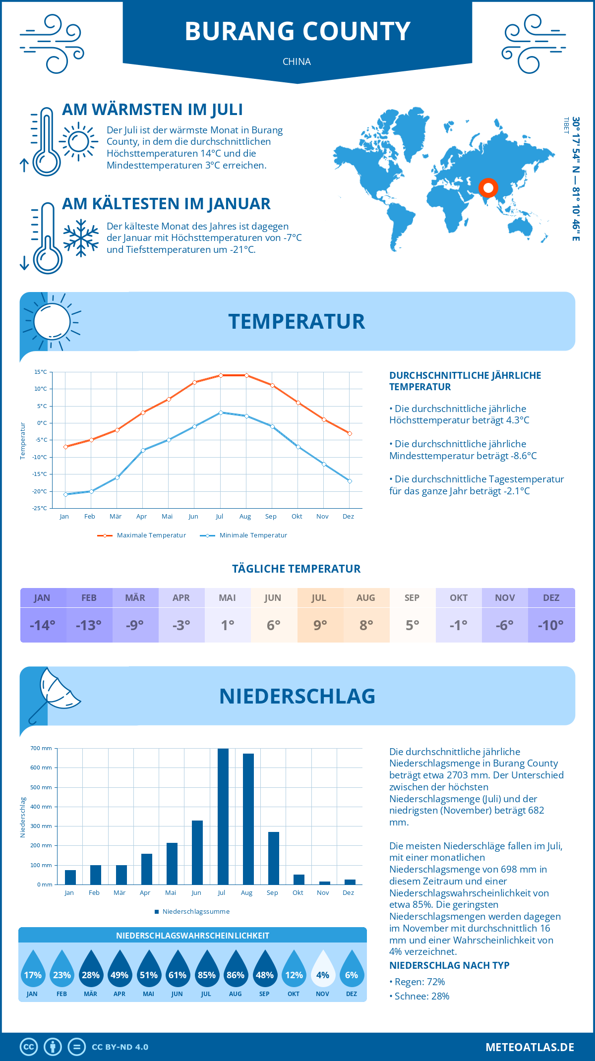 Infografik: Burang County (China) – Monatstemperaturen und Niederschläge mit Diagrammen zu den jährlichen Wettertrends