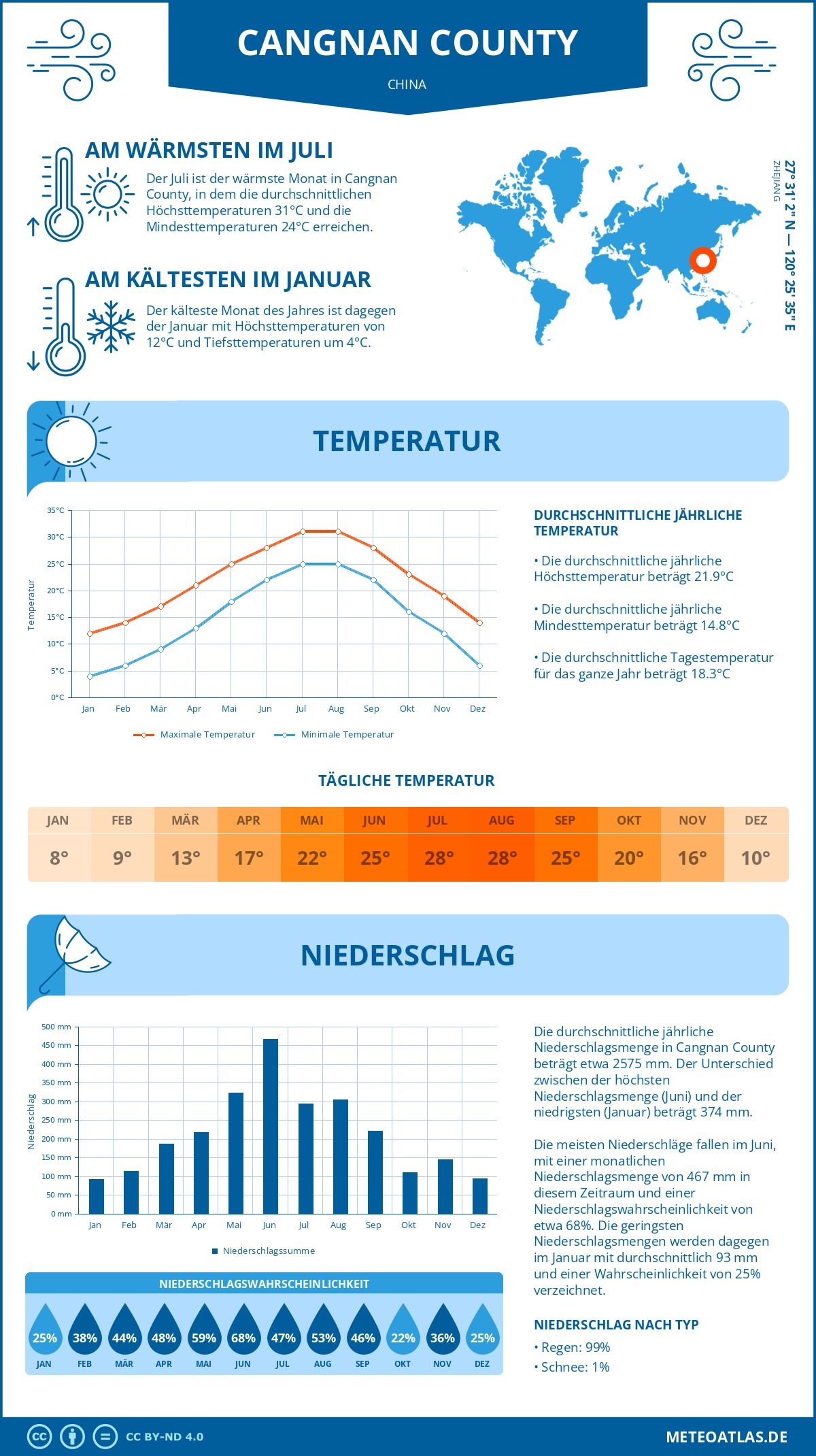 Wetter Cangnan County (China) - Temperatur und Niederschlag