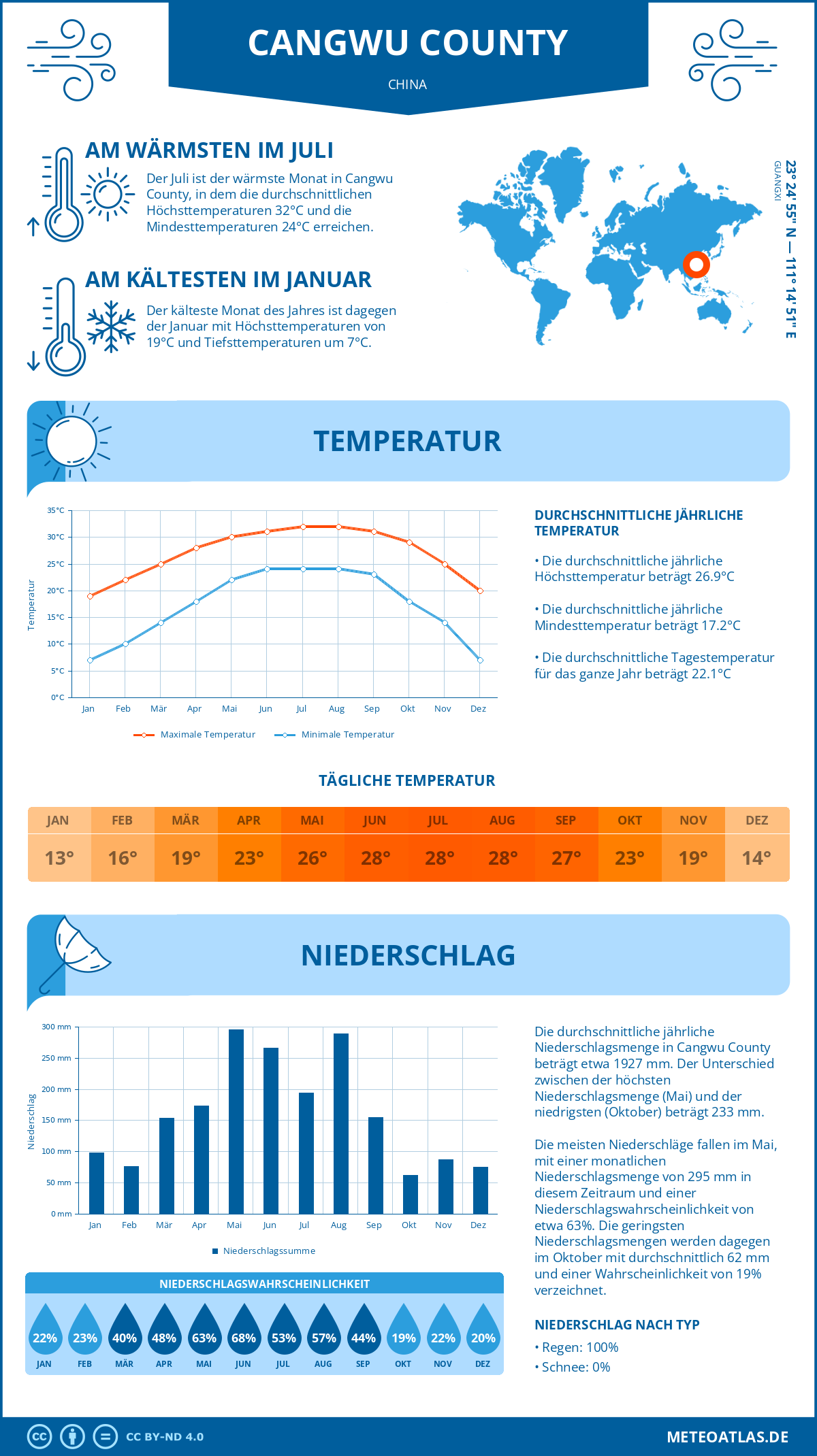 Wetter Cangwu County (China) - Temperatur und Niederschlag