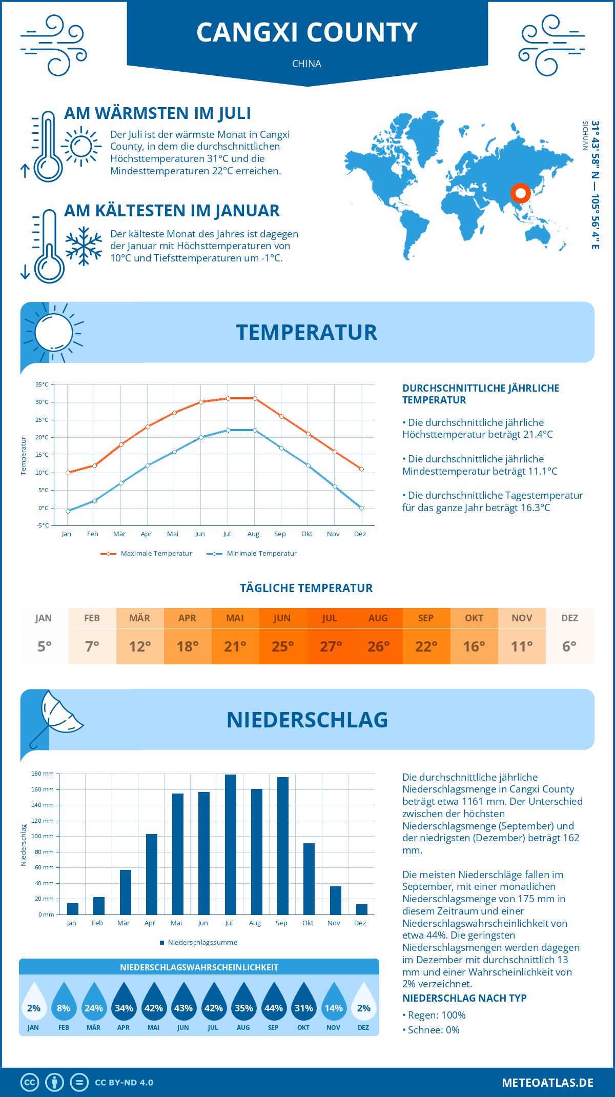 Wetter Cangxi County (China) - Temperatur und Niederschlag