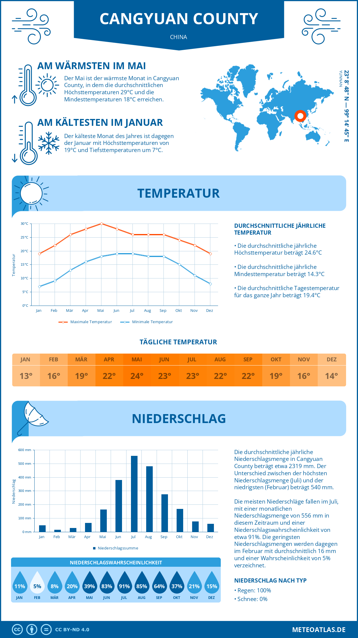 Wetter Cangyuan County (China) - Temperatur und Niederschlag