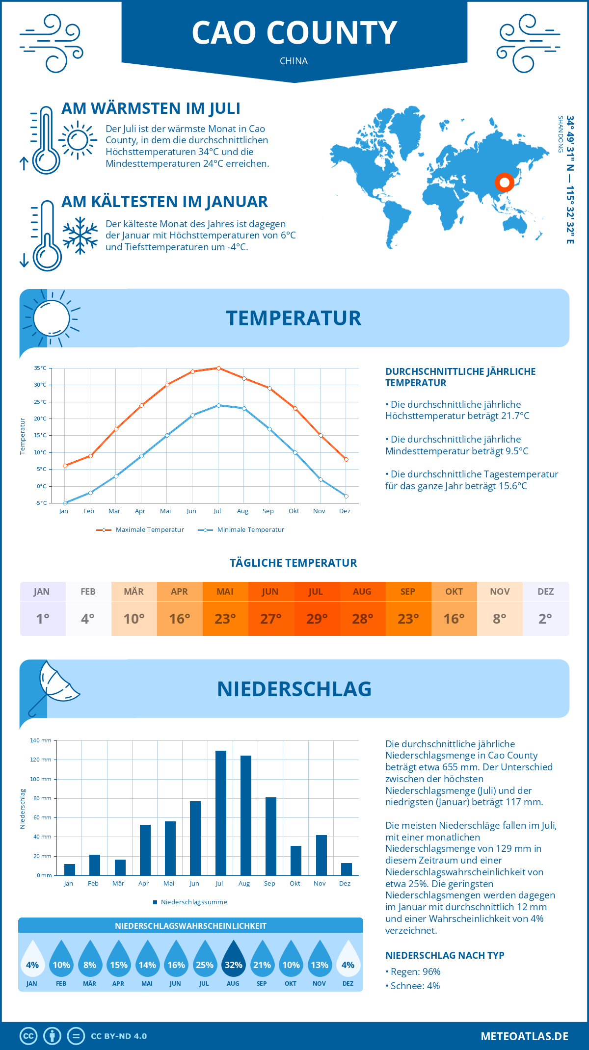 Wetter Cao County (China) - Temperatur und Niederschlag