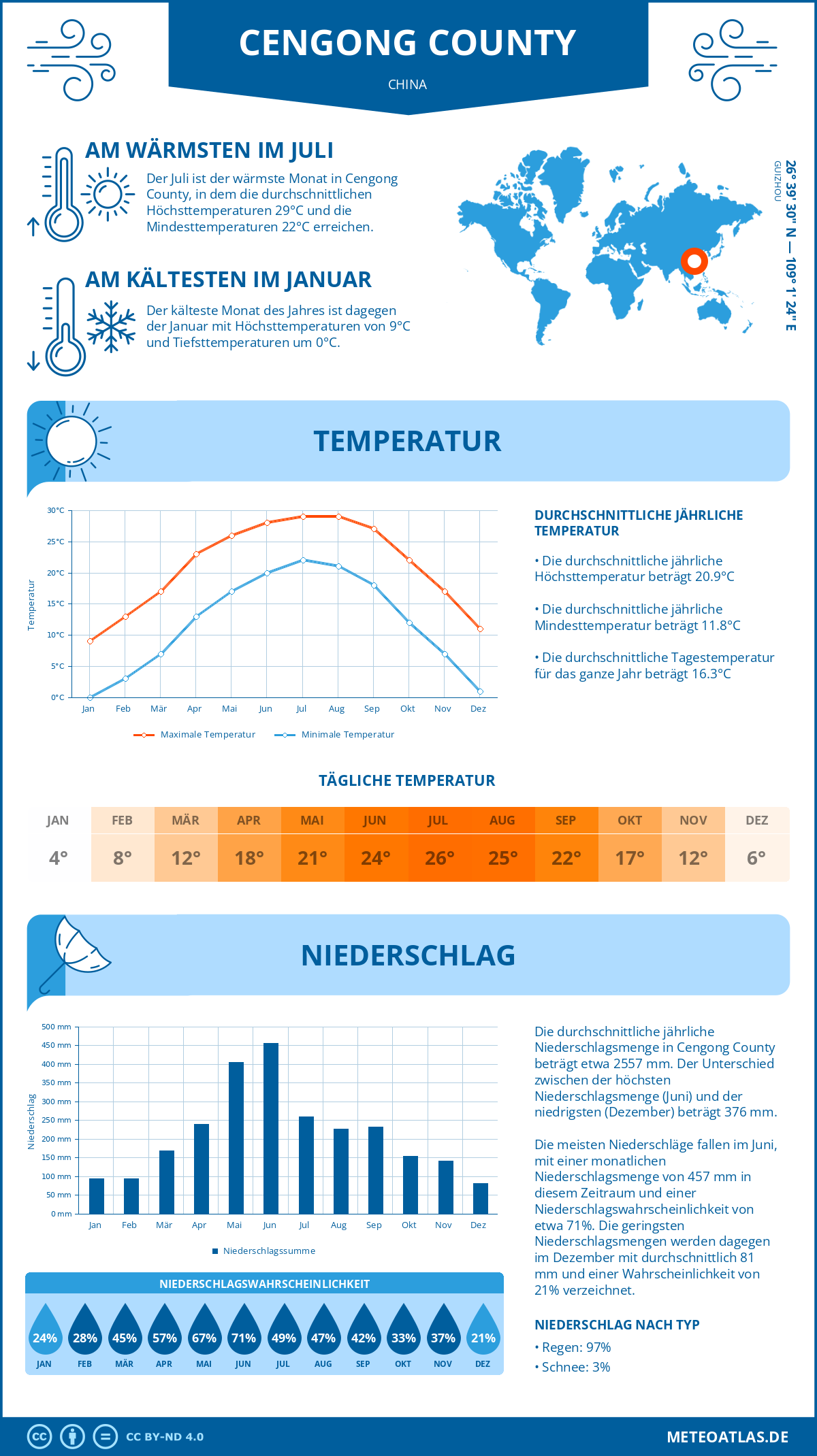 Wetter Cengong County (China) - Temperatur und Niederschlag