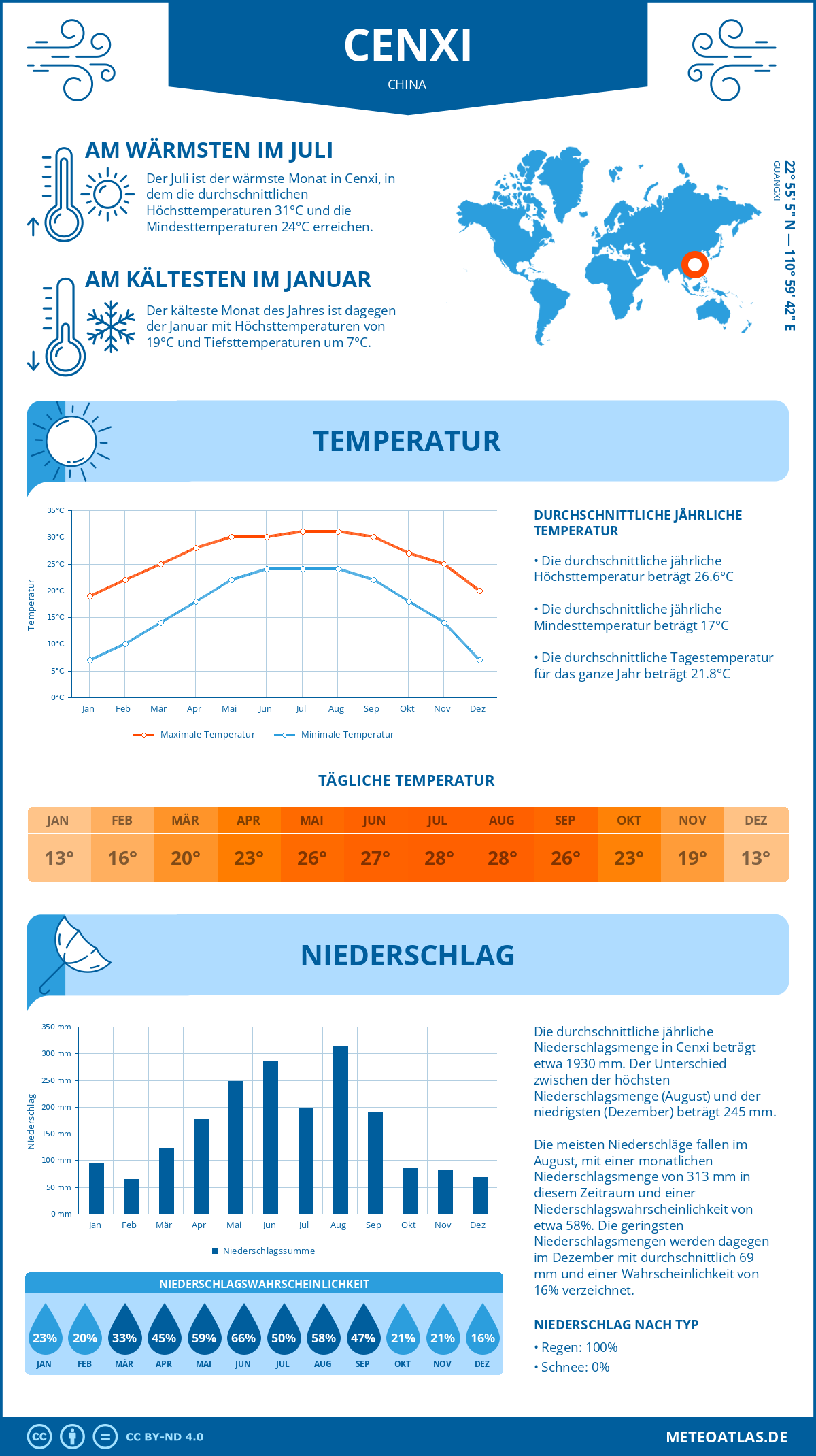 Wetter Cenxi (China) - Temperatur und Niederschlag