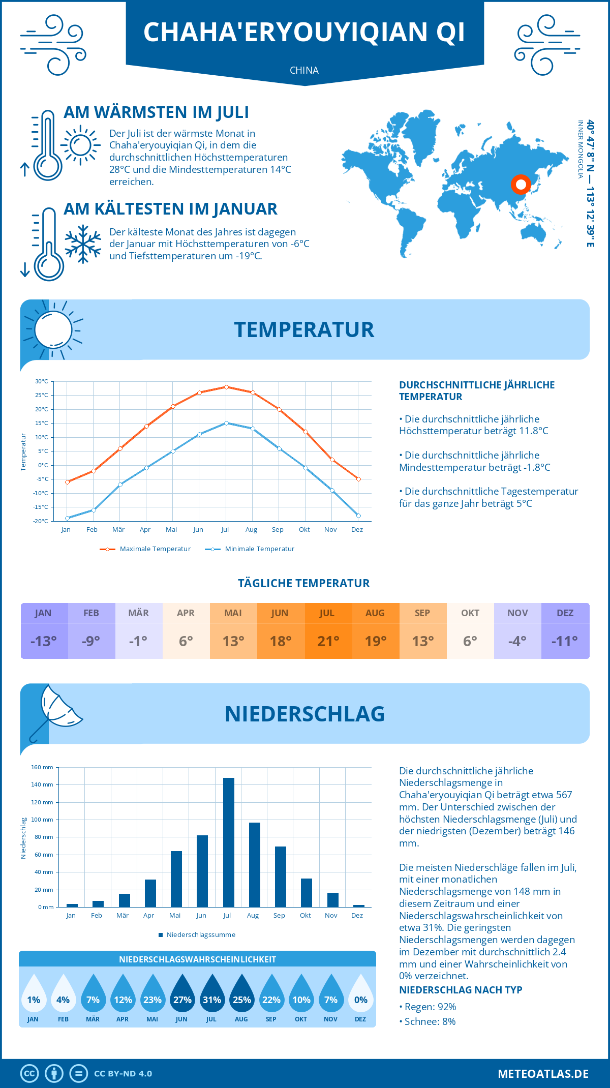 Wetter Chaha'eryouyiqian Qi (China) - Temperatur und Niederschlag