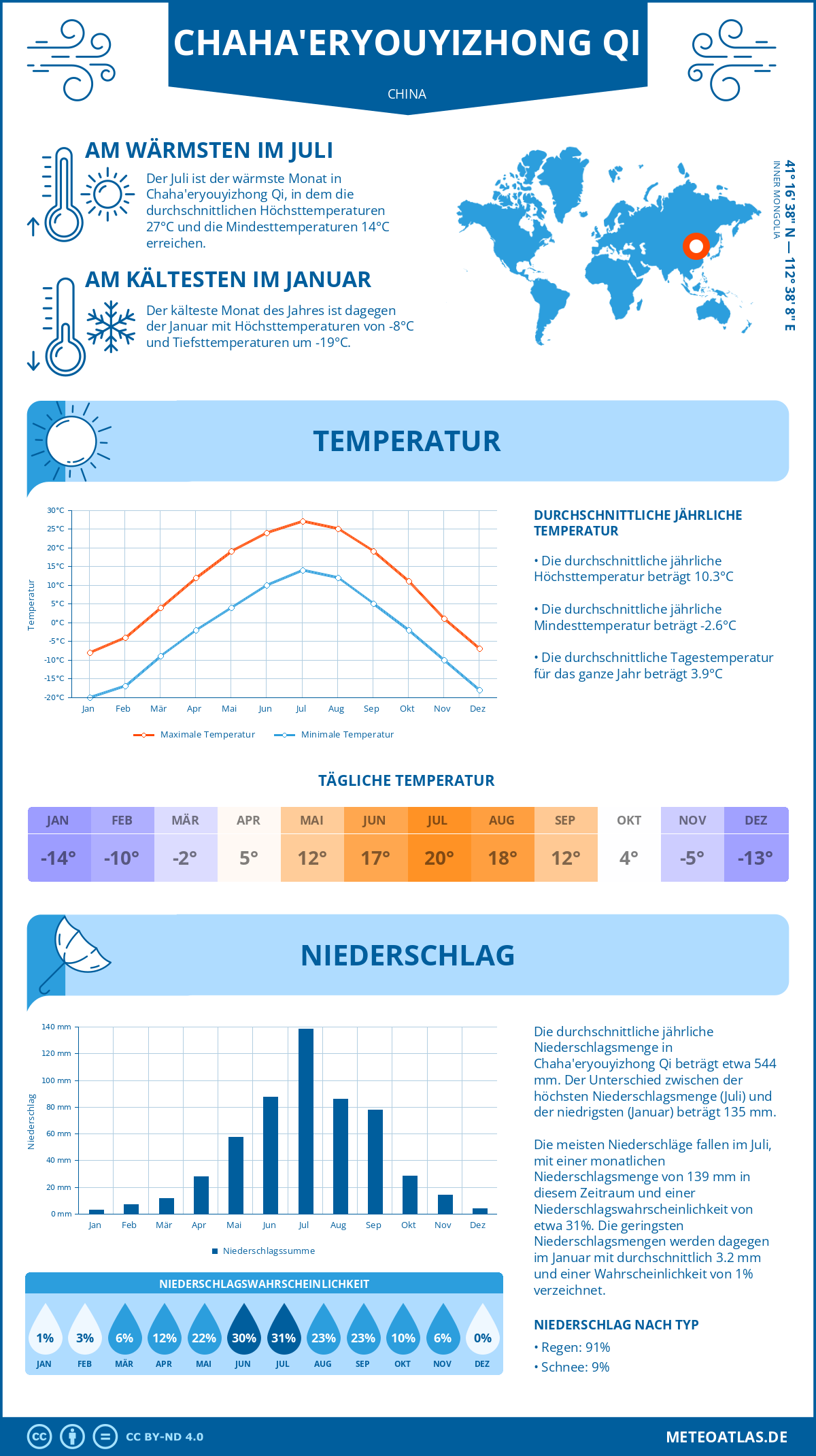 Infografik: Chaha'eryouyizhong Qi (China) – Monatstemperaturen und Niederschläge mit Diagrammen zu den jährlichen Wettertrends