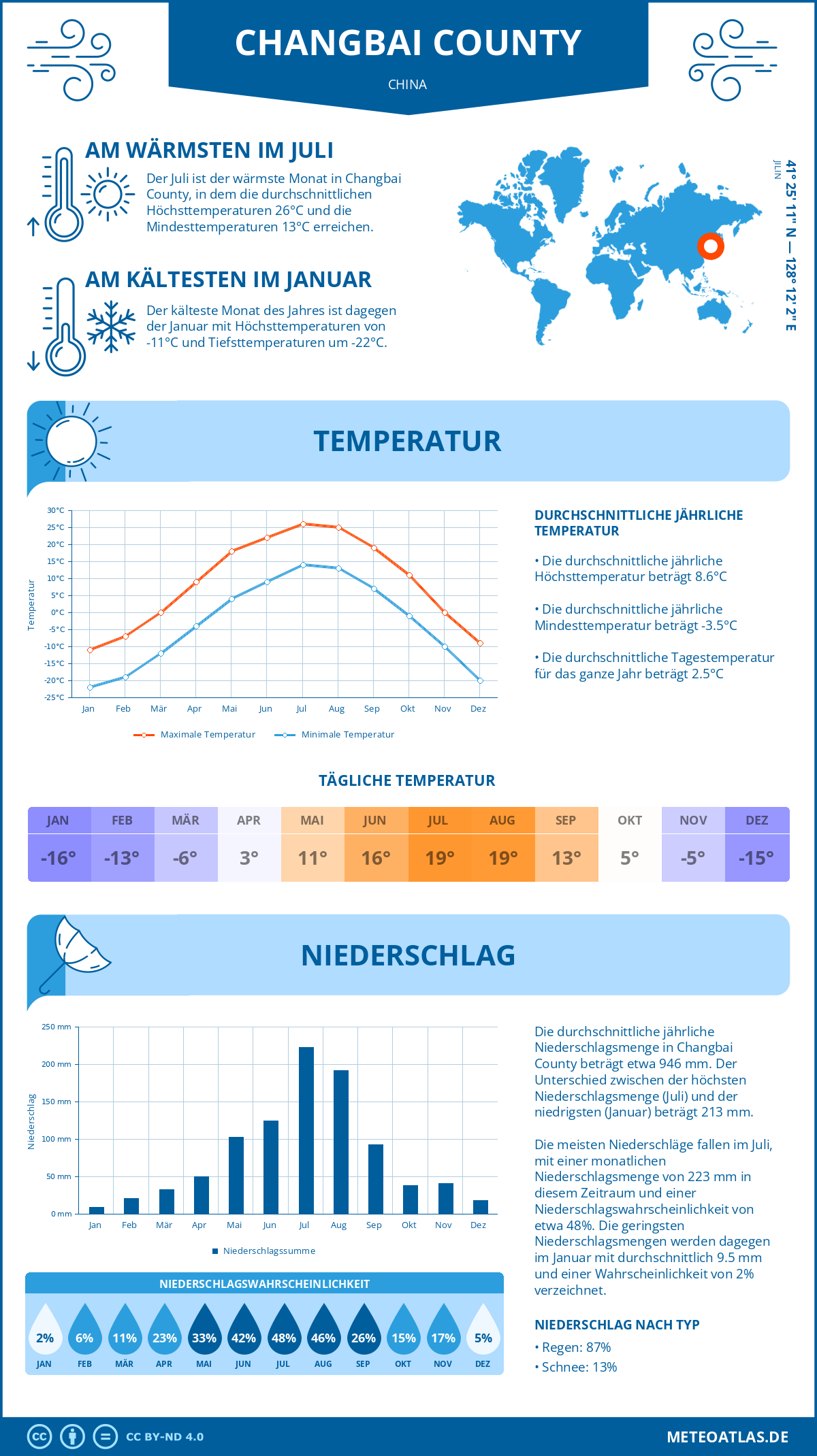 Wetter Changbai County (China) - Temperatur und Niederschlag