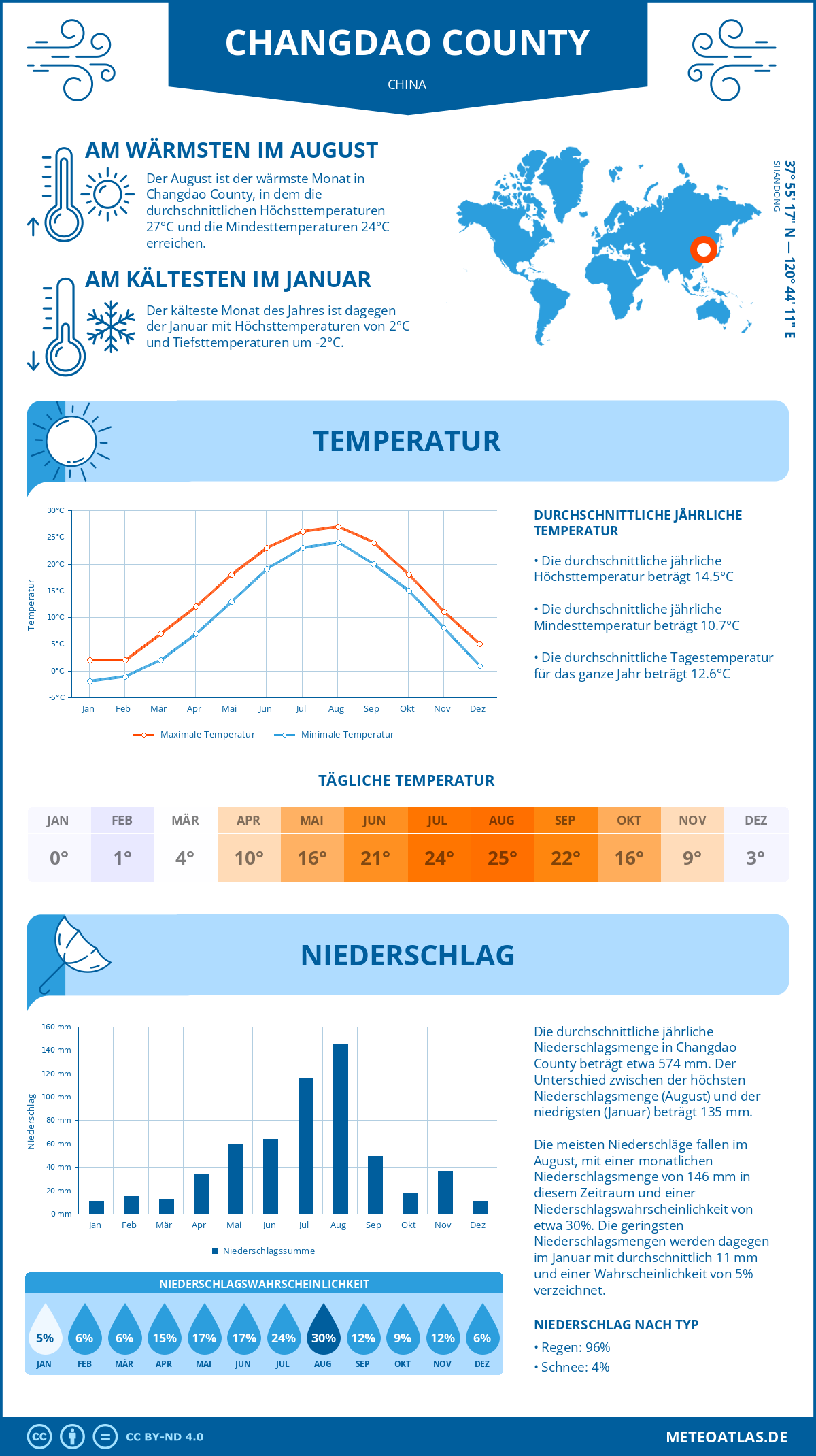 Wetter Changdao County (China) - Temperatur und Niederschlag