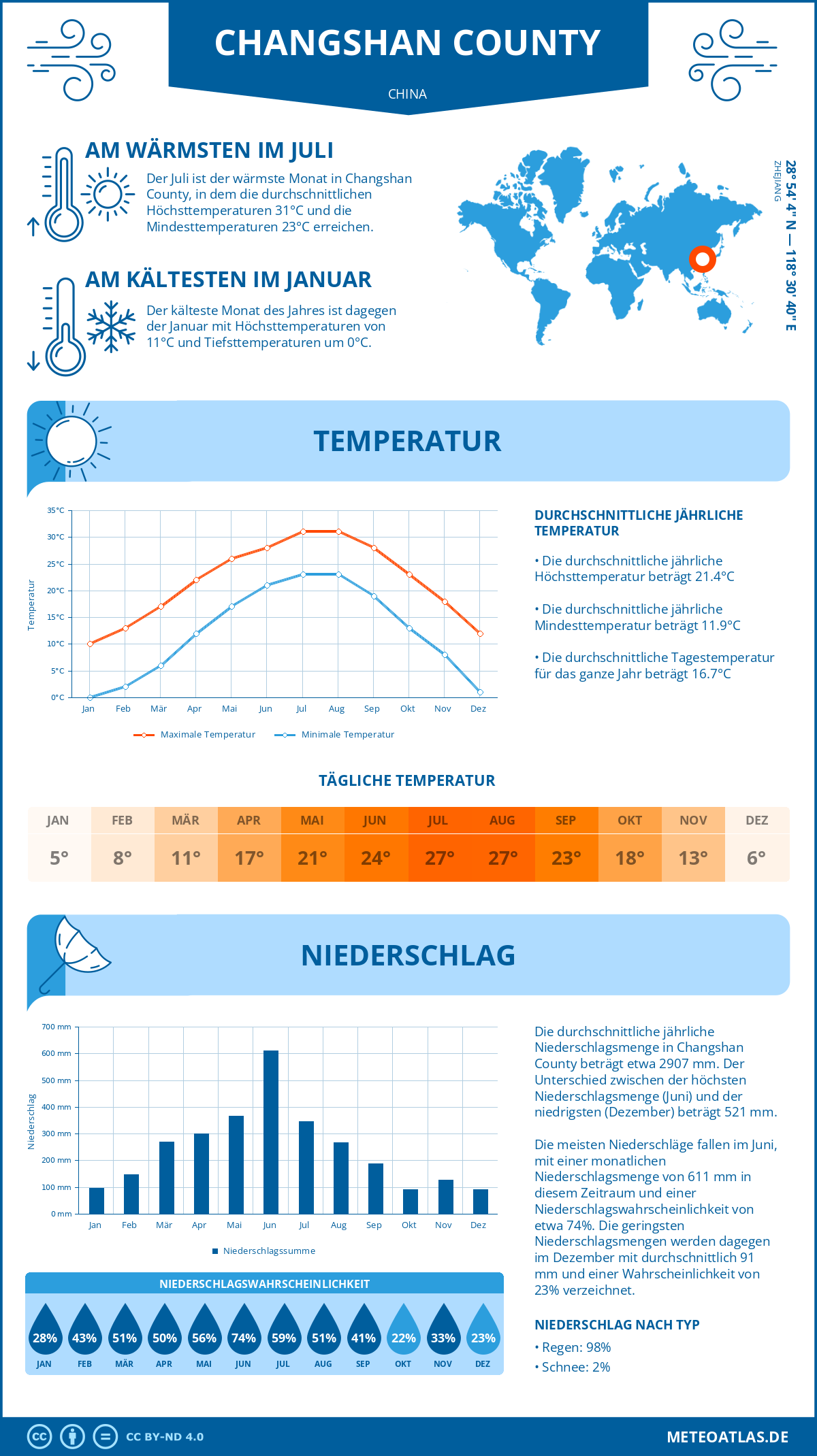 Wetter Changshan County (China) - Temperatur und Niederschlag