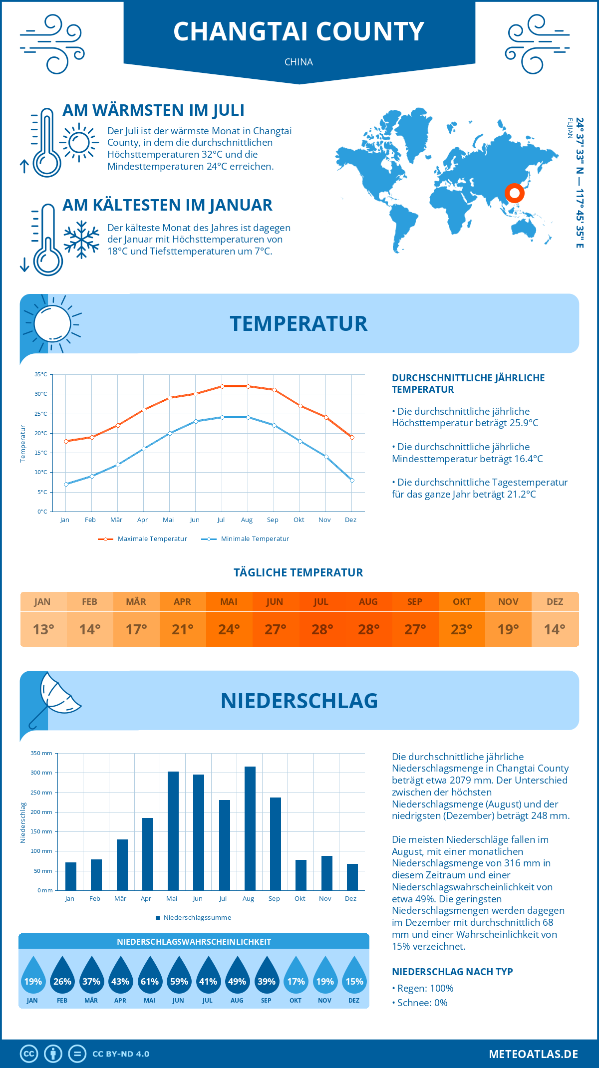 Wetter Changtai County (China) - Temperatur und Niederschlag