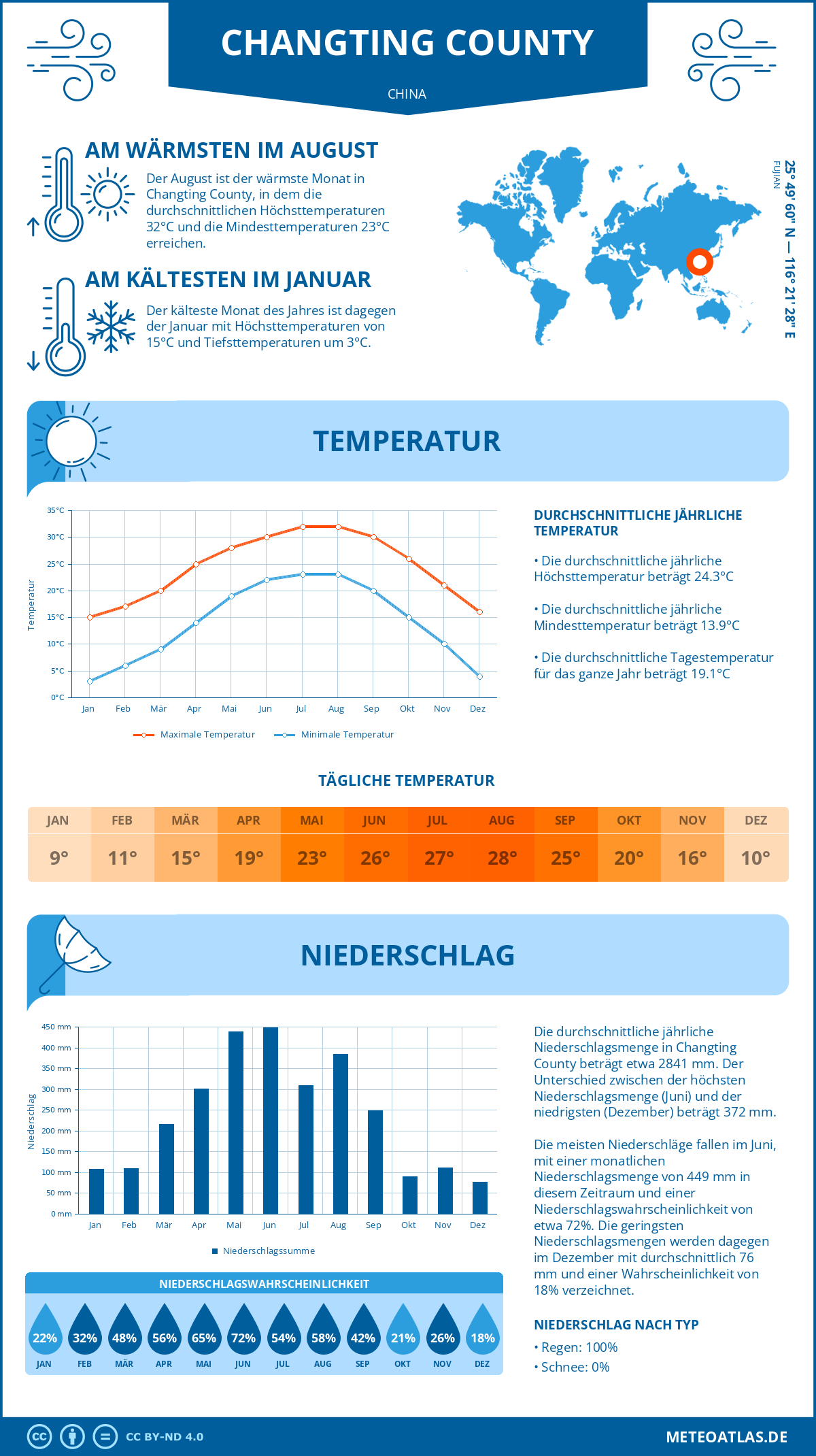 Wetter Changting County (China) - Temperatur und Niederschlag