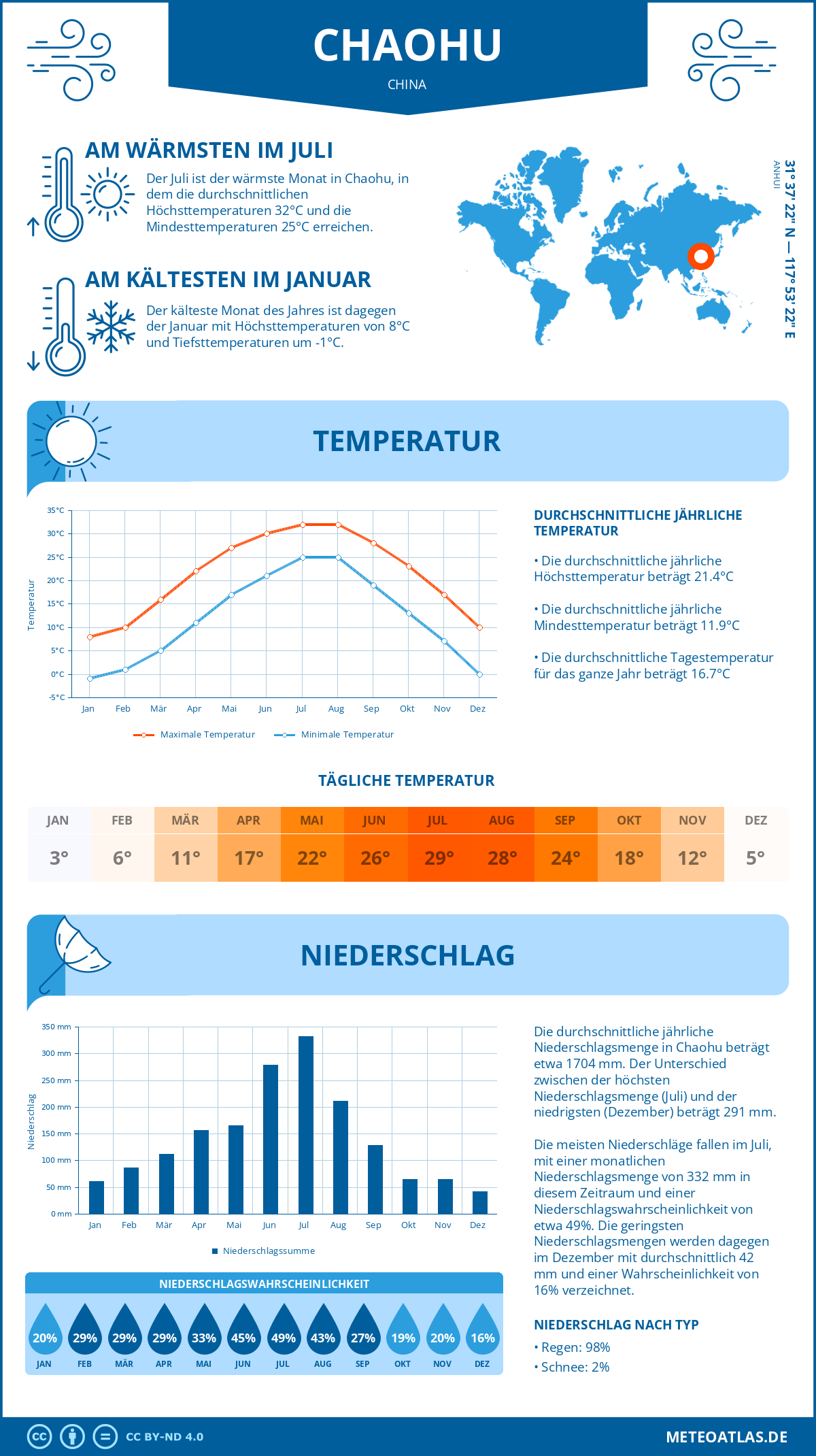 Wetter Chaohu (China) - Temperatur und Niederschlag