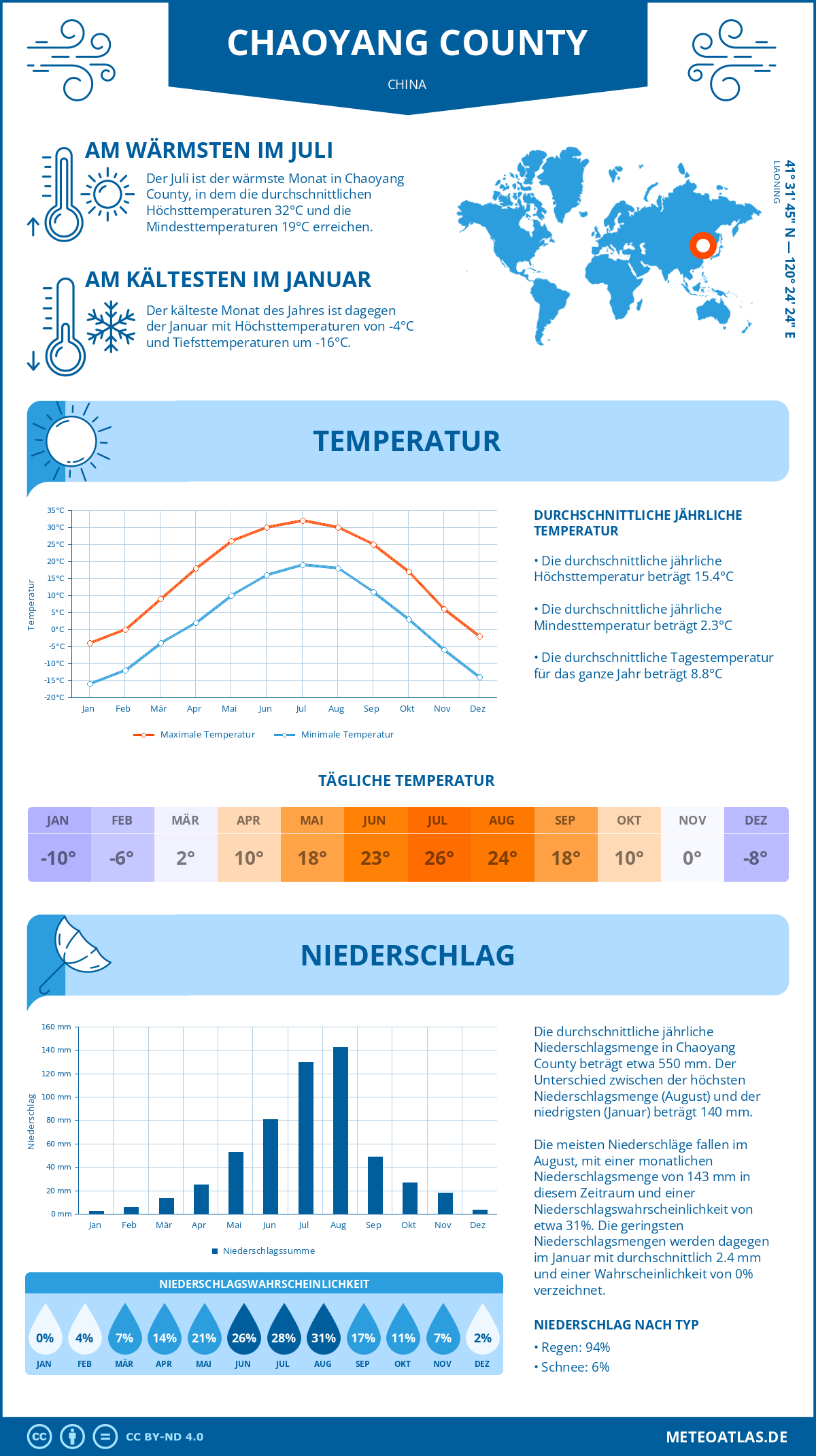 Wetter Chaoyang County (China) - Temperatur und Niederschlag