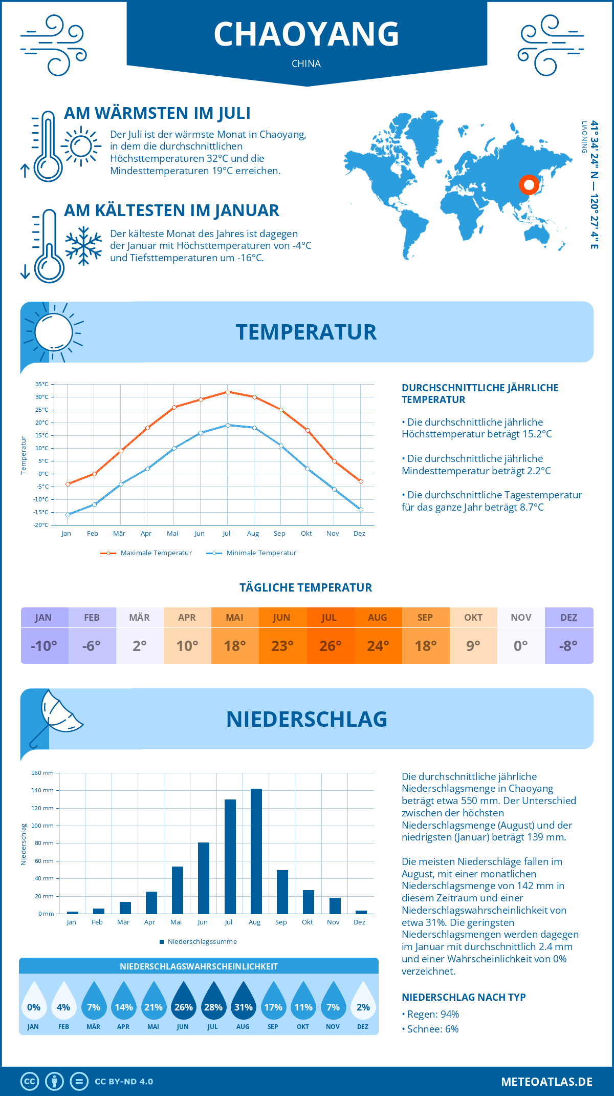 Wetter Chaoyang (China) - Temperatur und Niederschlag