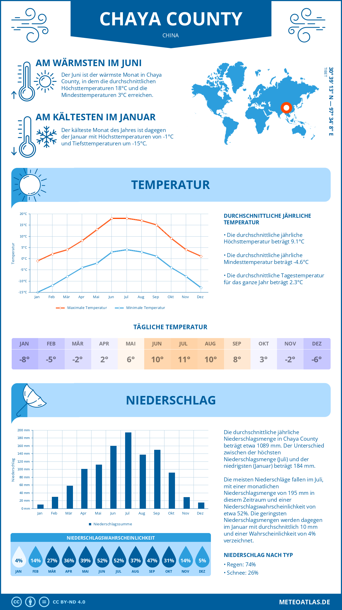 Wetter Chaya County (China) - Temperatur und Niederschlag