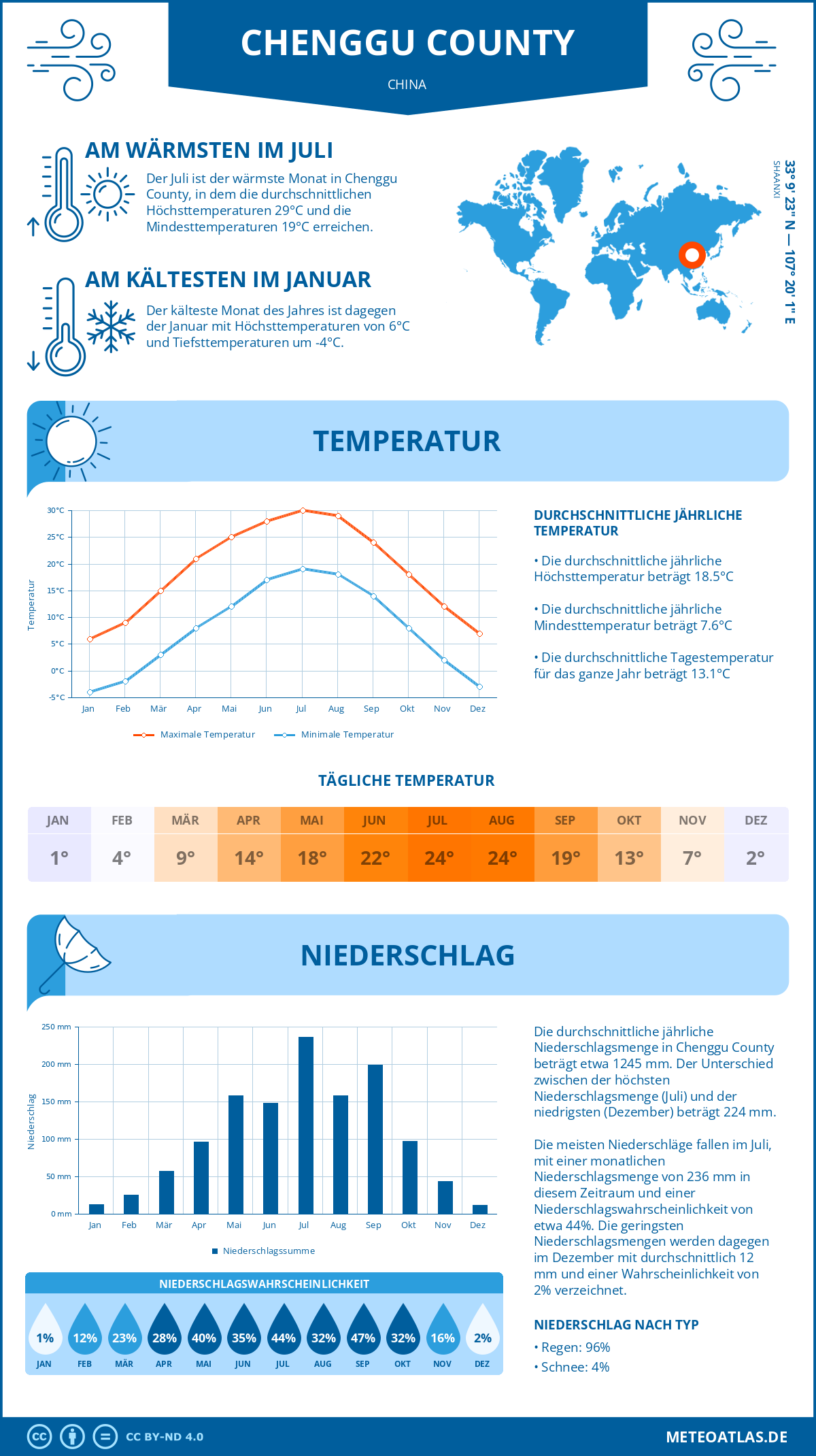 Wetter Chenggu County (China) - Temperatur und Niederschlag