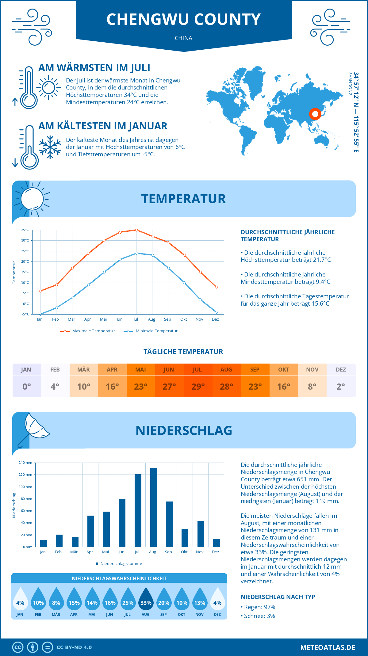 Wetter Chengwu County (China) - Temperatur und Niederschlag