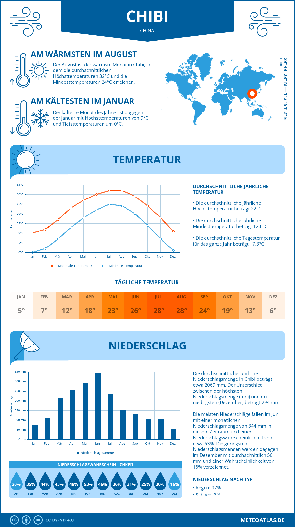 Wetter Chibi (China) - Temperatur und Niederschlag