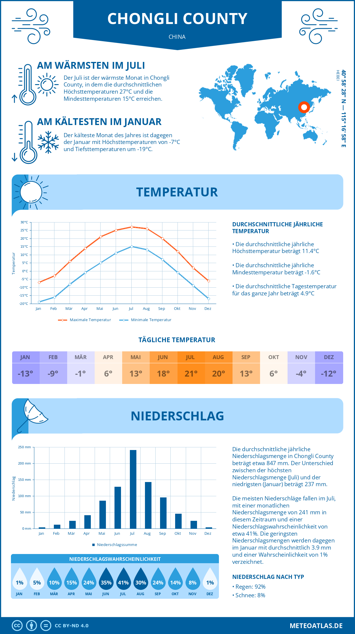 Wetter Chongli County (China) - Temperatur und Niederschlag