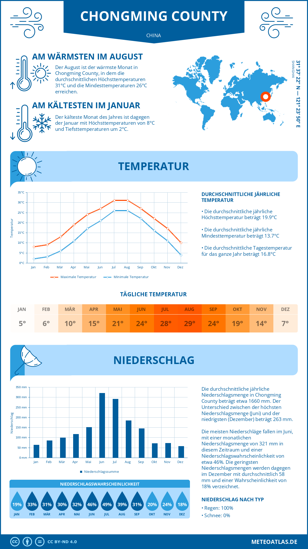 Wetter Chongming County (China) - Temperatur und Niederschlag