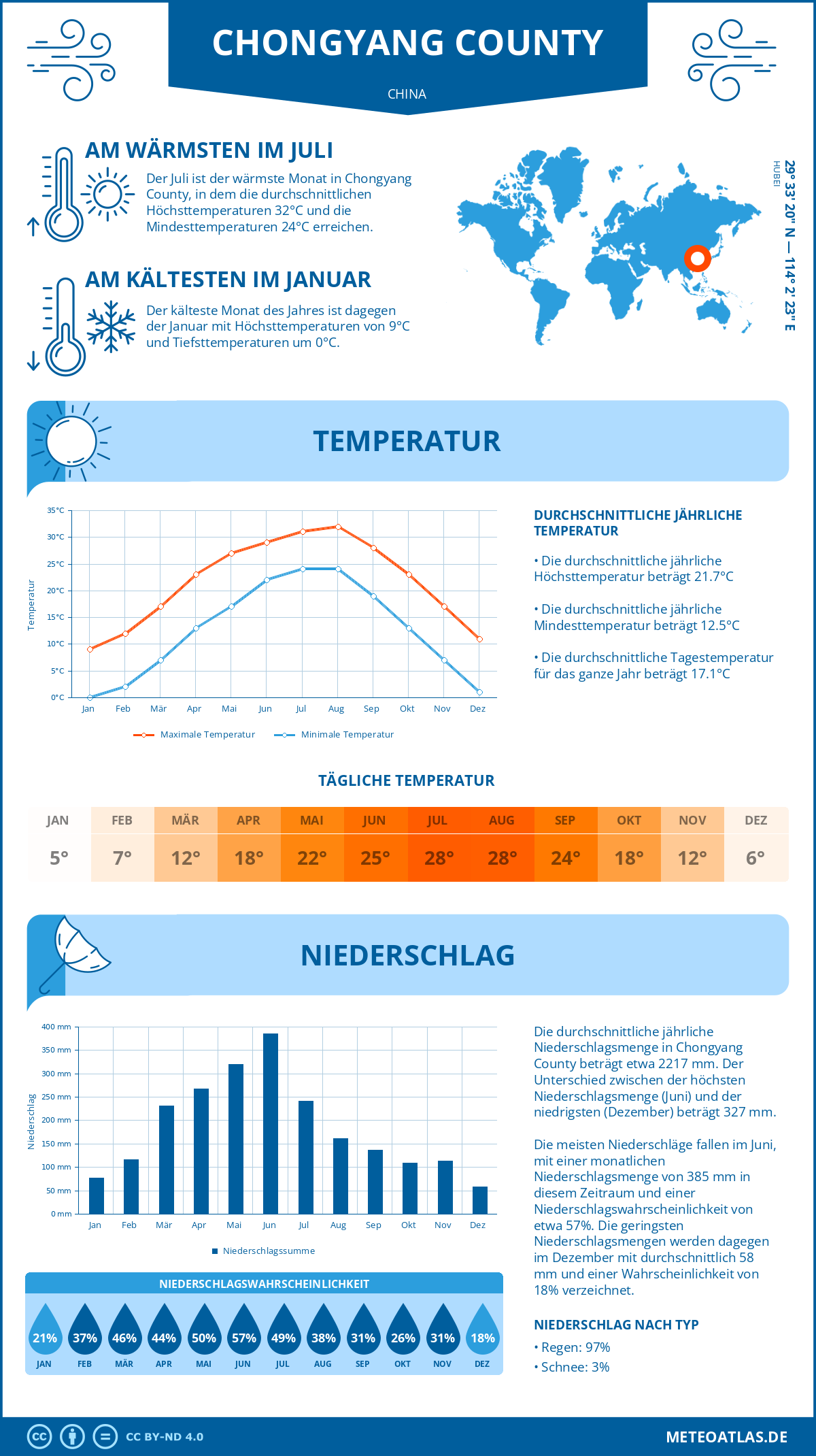 Wetter Chongyang County (China) - Temperatur und Niederschlag