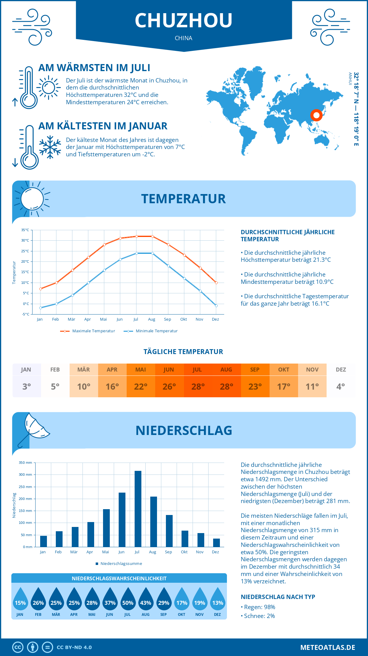 Wetter Chuzhou (China) - Temperatur und Niederschlag