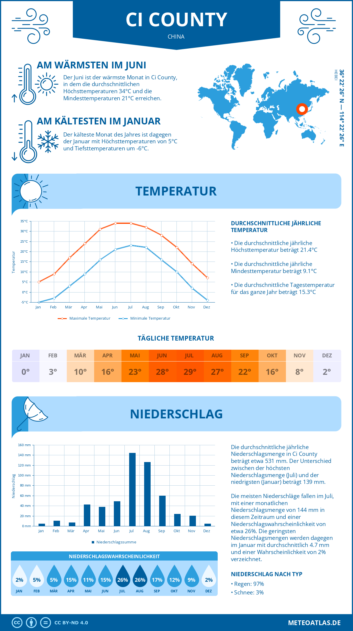 Wetter Ci County (China) - Temperatur und Niederschlag