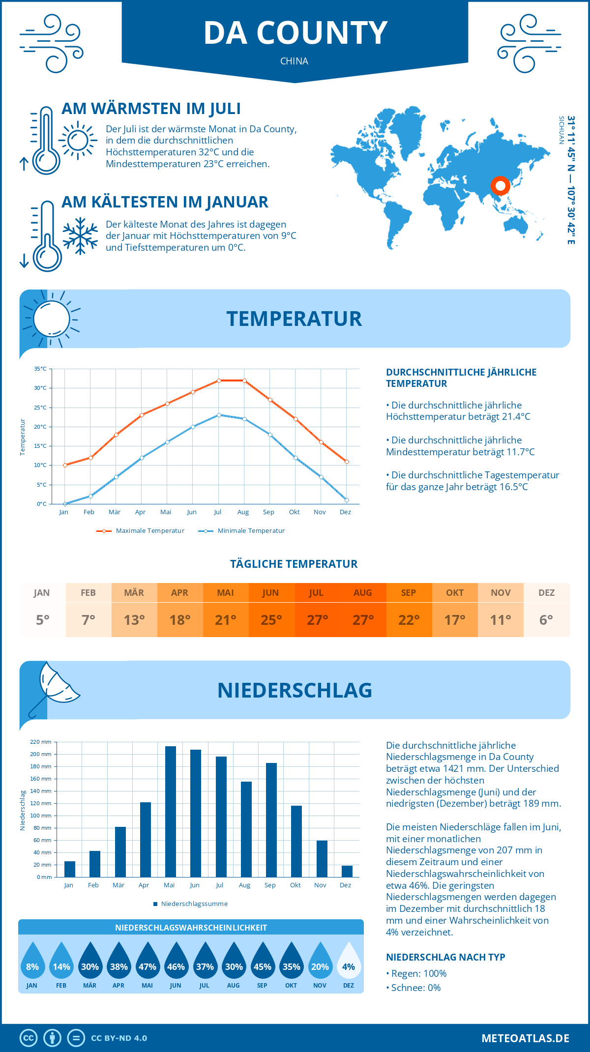 Wetter Da County (China) - Temperatur und Niederschlag