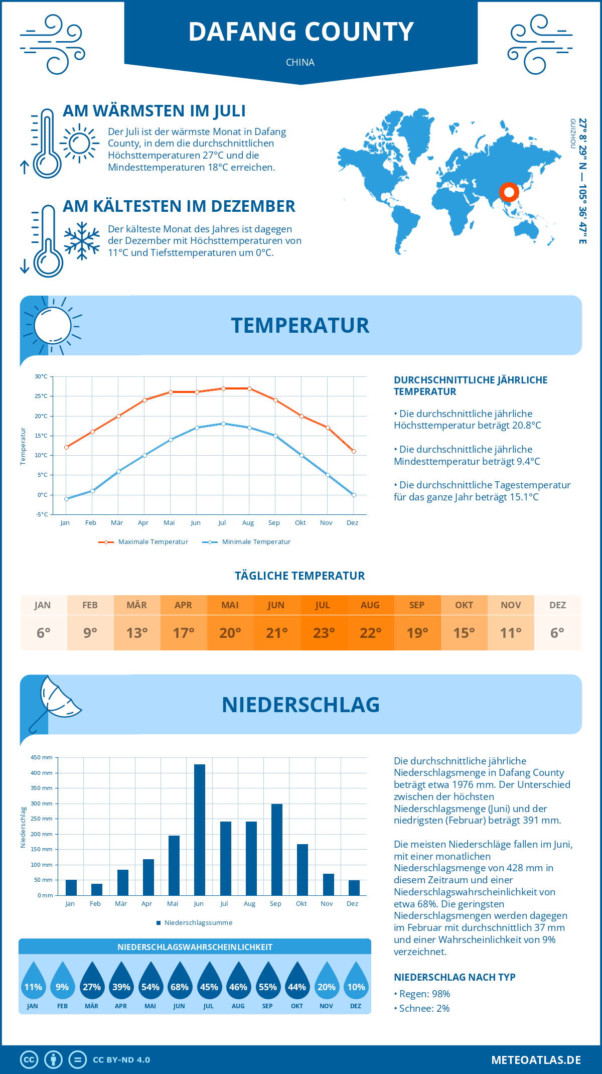 Wetter Dafang County (China) - Temperatur und Niederschlag