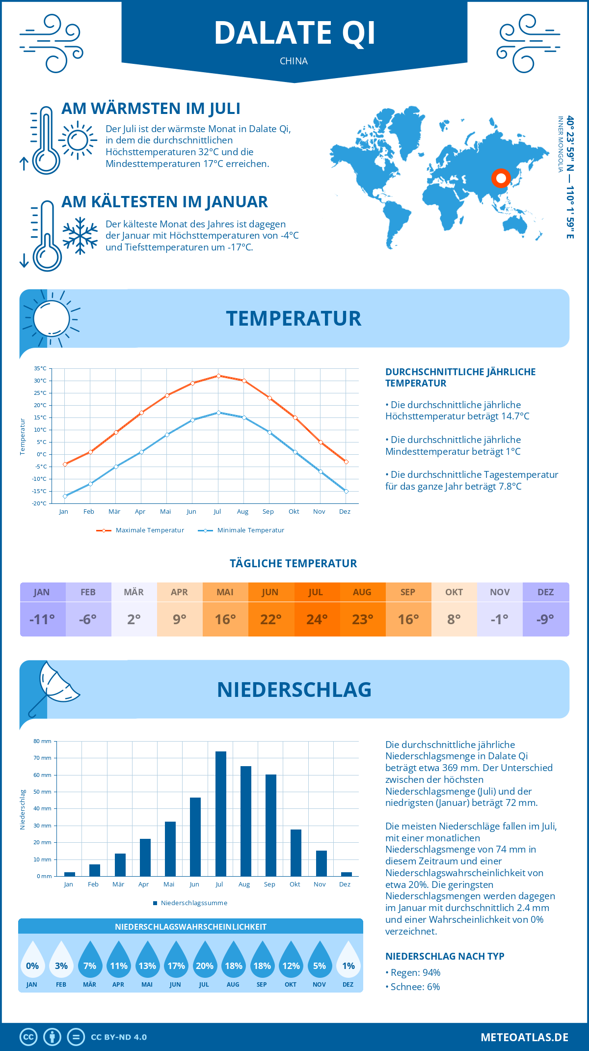 Wetter Dalate Qi (China) - Temperatur und Niederschlag