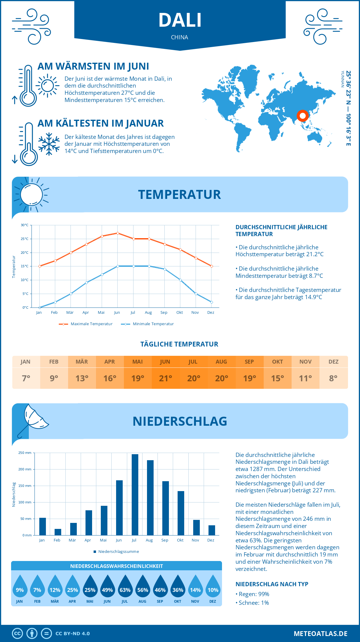 Wetter Dali (China) - Temperatur und Niederschlag