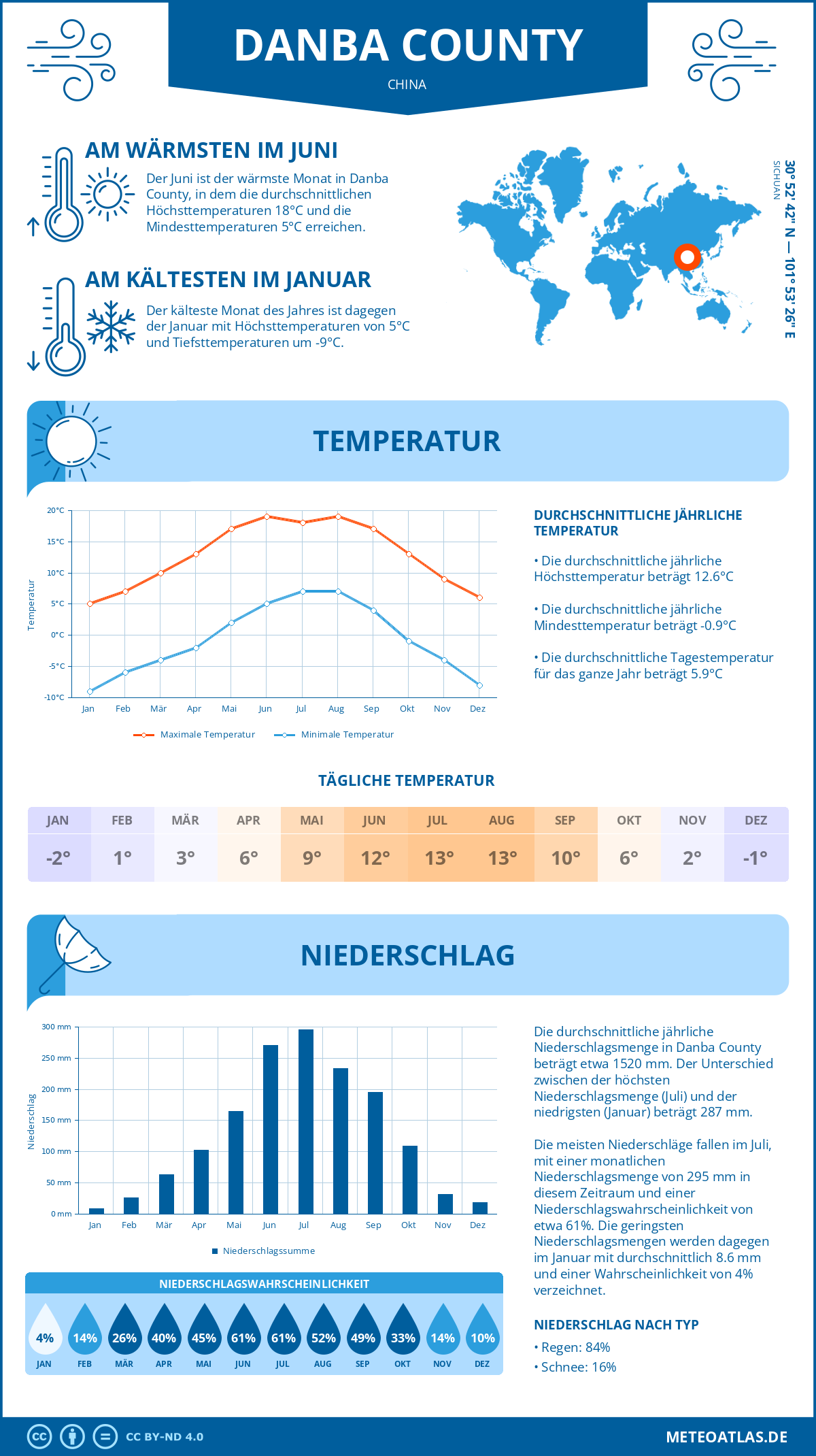 Wetter Danba County (China) - Temperatur und Niederschlag