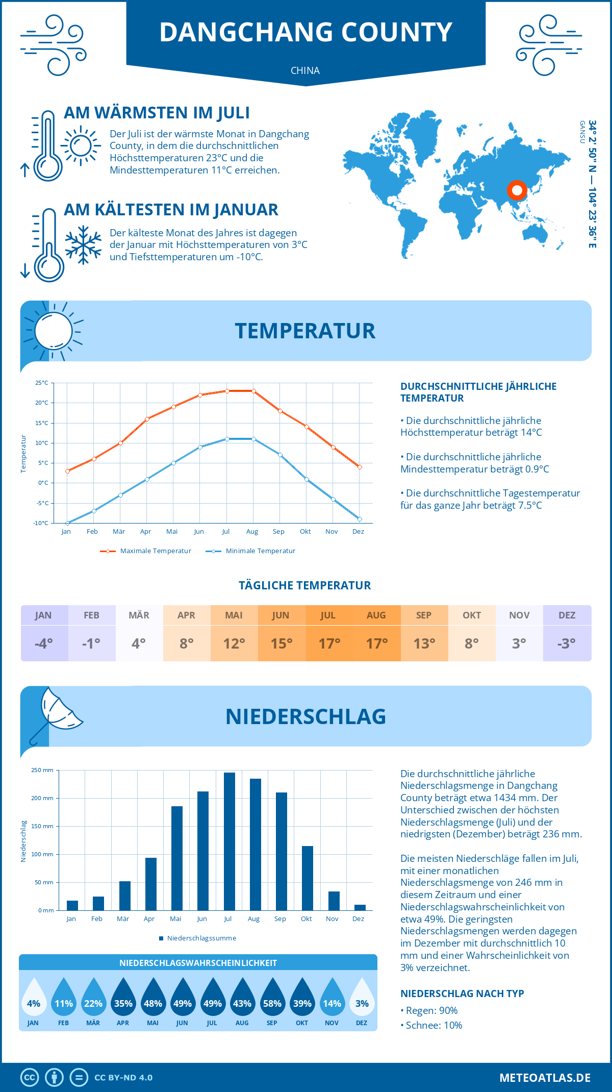 Wetter Dangchang County (China) - Temperatur und Niederschlag