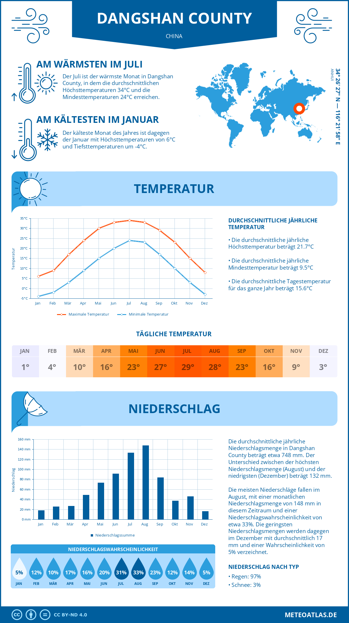 Wetter Dangshan County (China) - Temperatur und Niederschlag