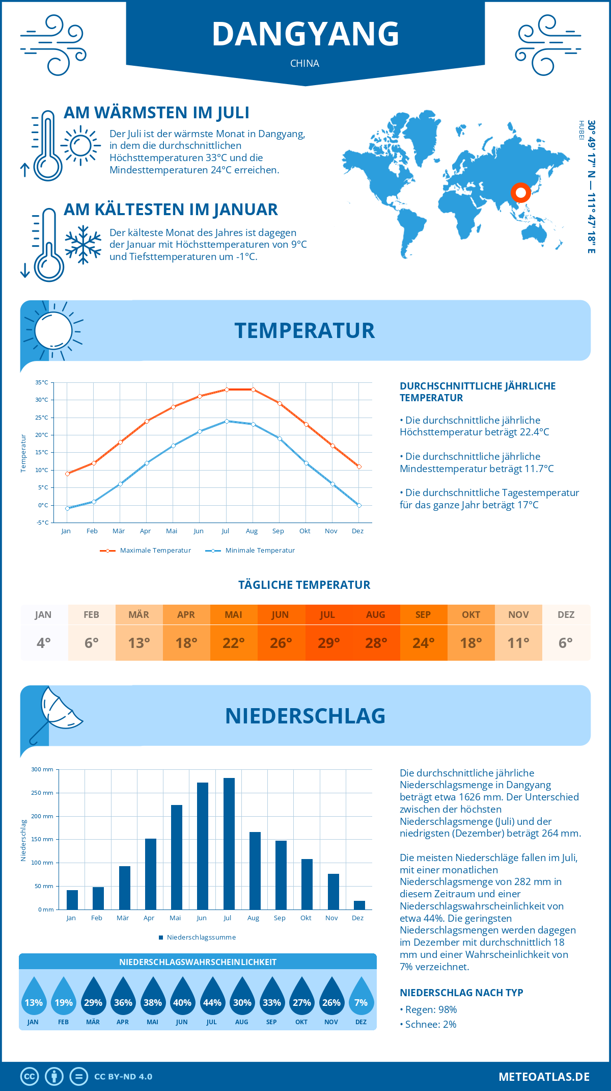 Infografik: Dangyang (China) – Monatstemperaturen und Niederschläge mit Diagrammen zu den jährlichen Wettertrends