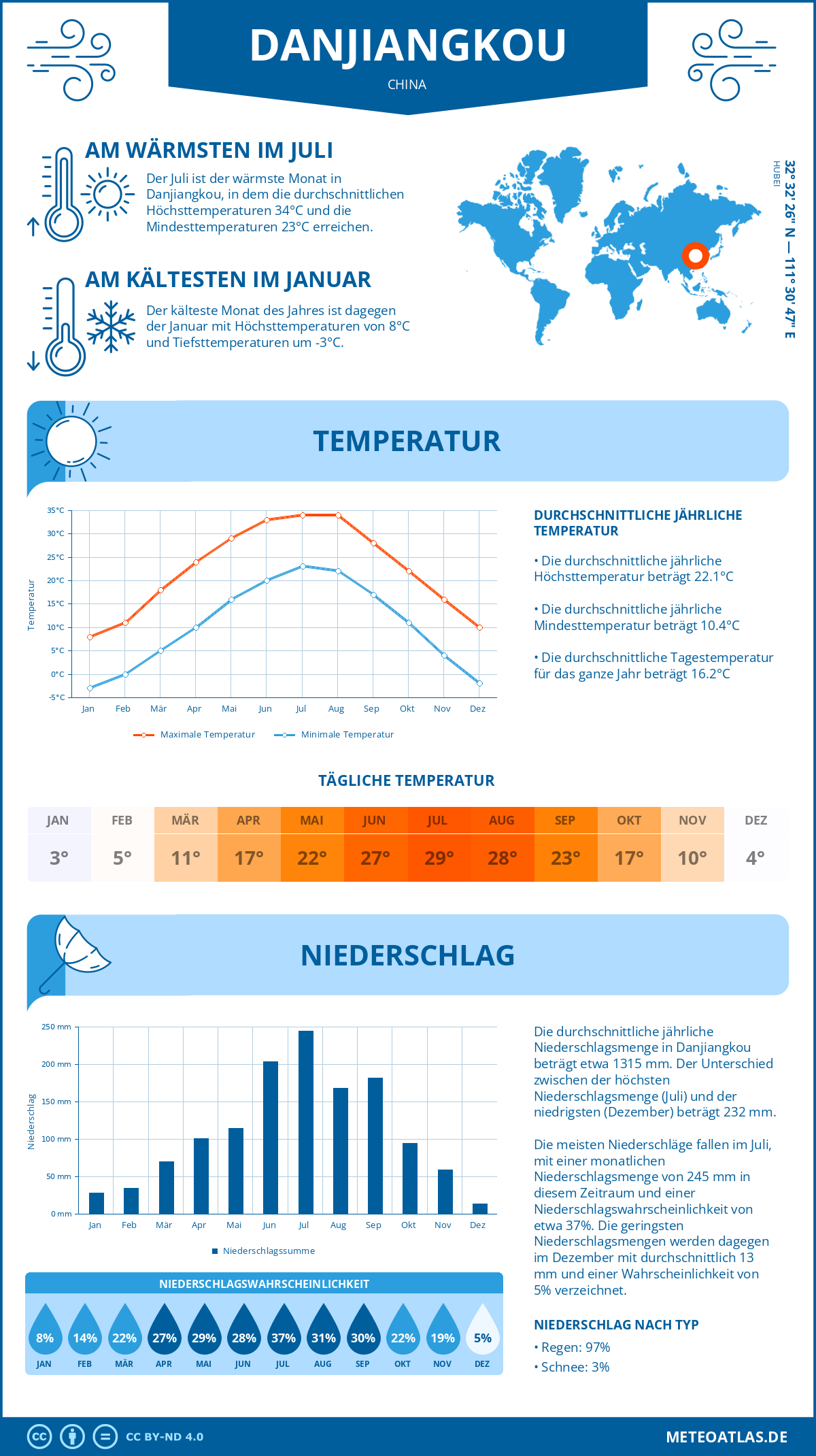 Wetter Danjiangkou (China) - Temperatur und Niederschlag