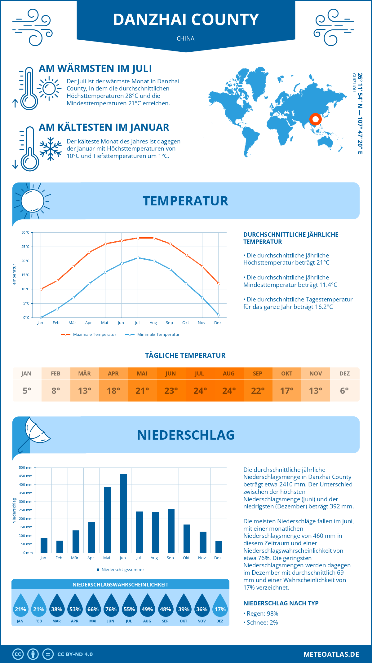 Wetter Danzhai County (China) - Temperatur und Niederschlag