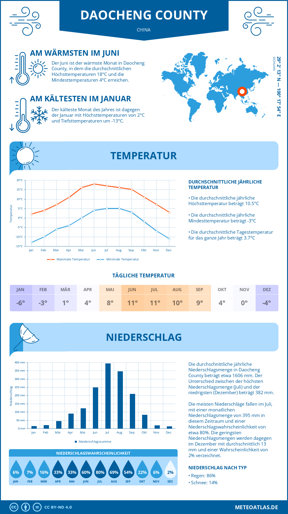 Wetter Daocheng County (China) - Temperatur und Niederschlag