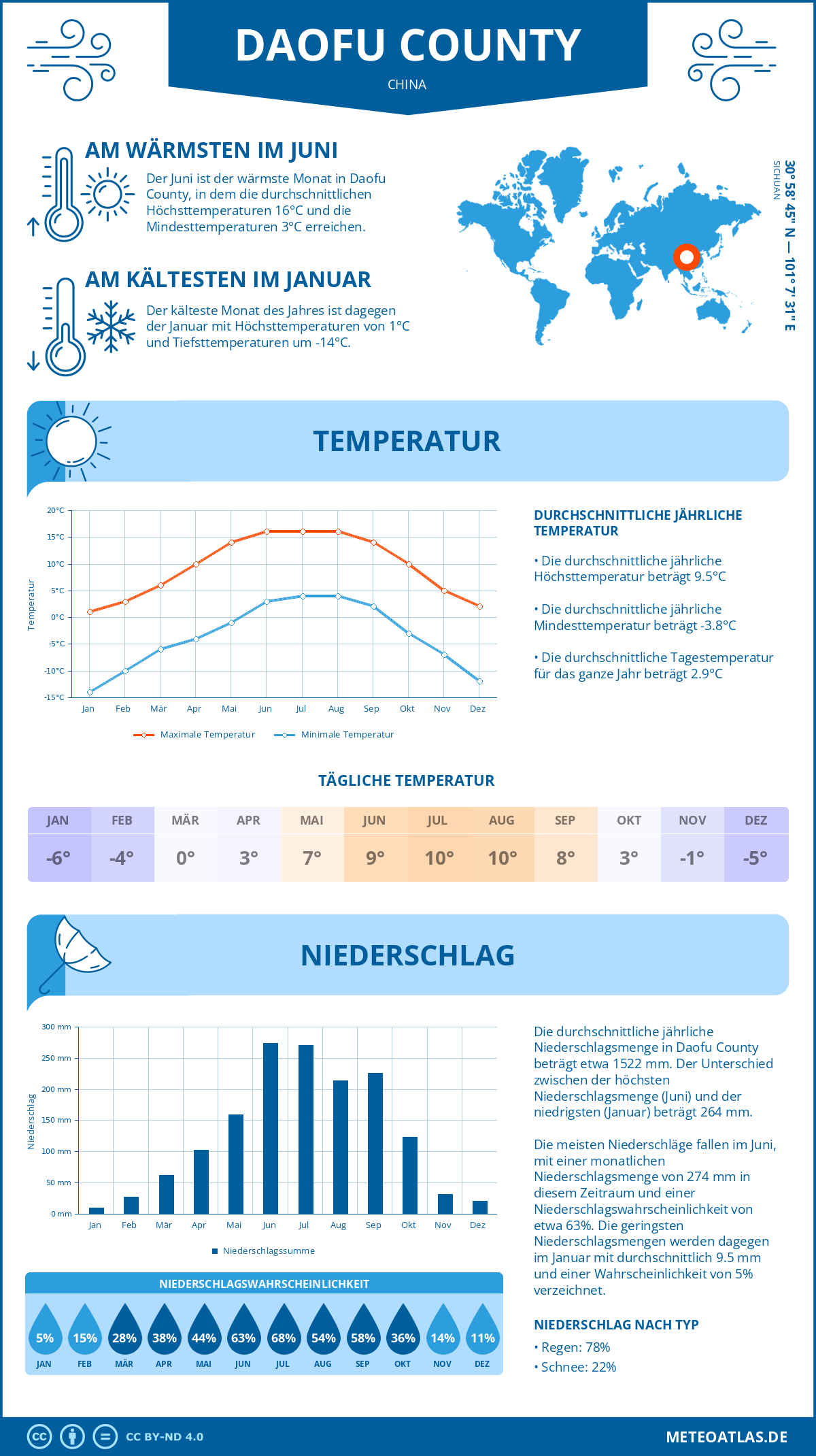 Wetter Daofu County (China) - Temperatur und Niederschlag