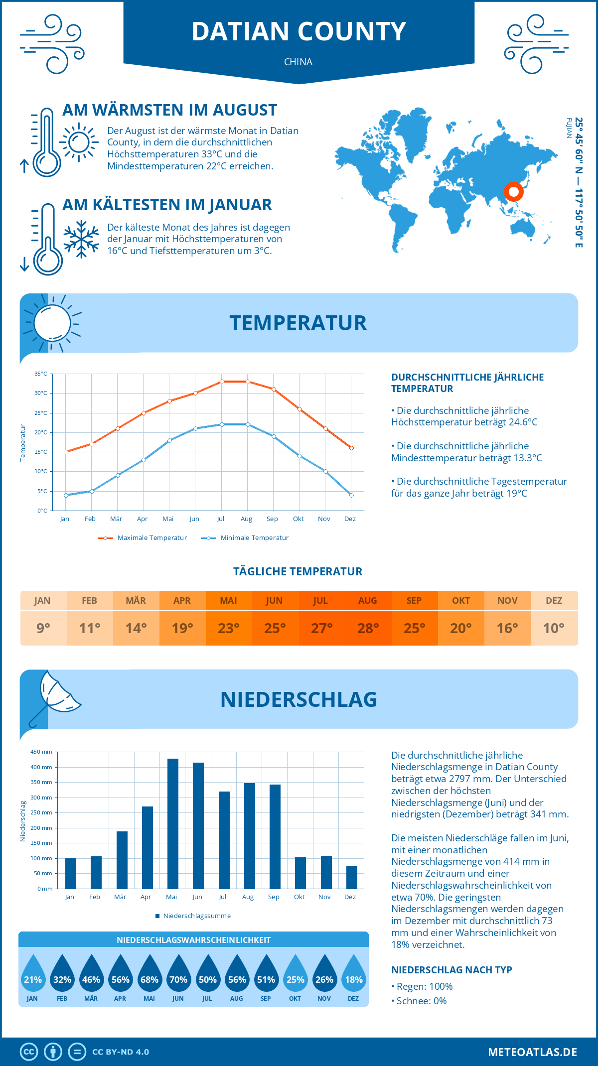 Wetter Datian County (China) - Temperatur und Niederschlag