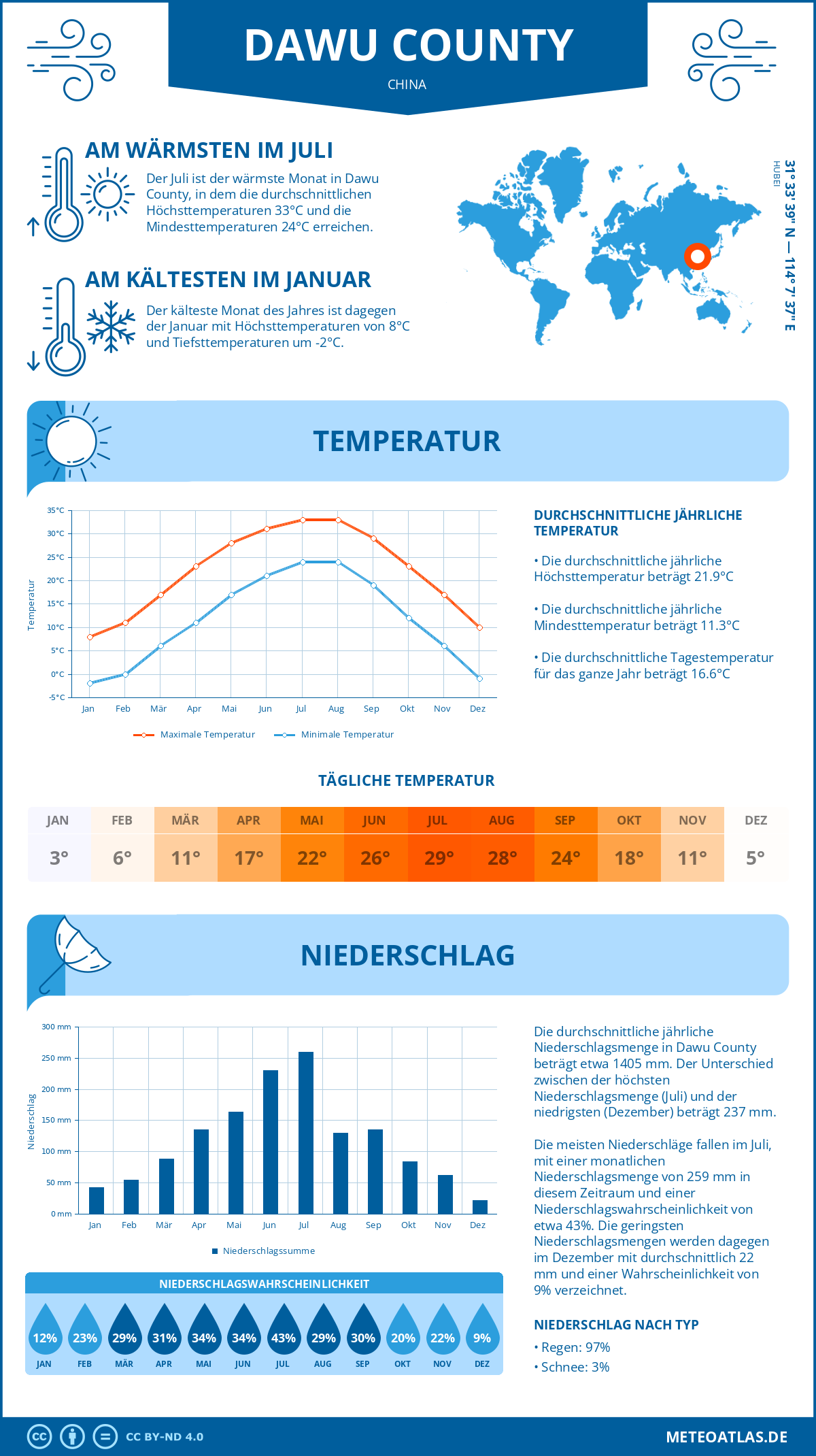 Wetter Dawu County (China) - Temperatur und Niederschlag