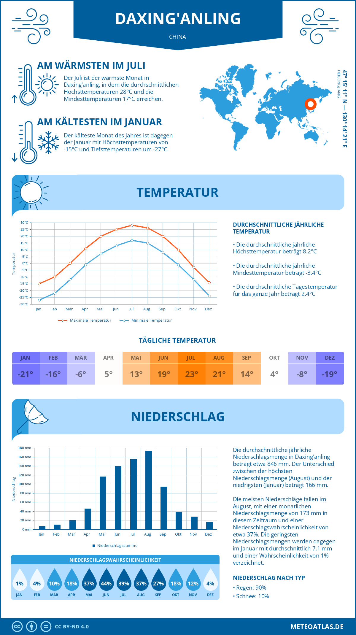 Wetter Daxing'anling (China) - Temperatur und Niederschlag