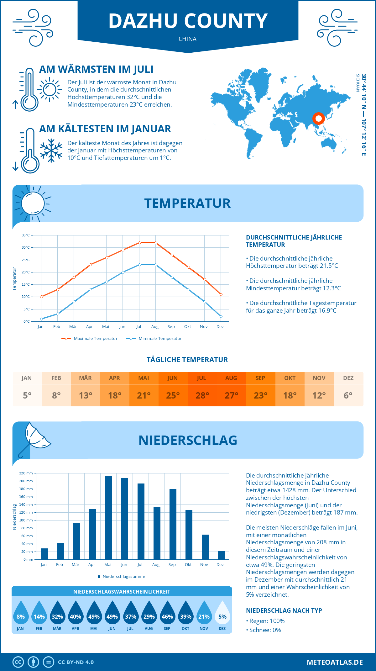 Wetter Dazhu County (China) - Temperatur und Niederschlag