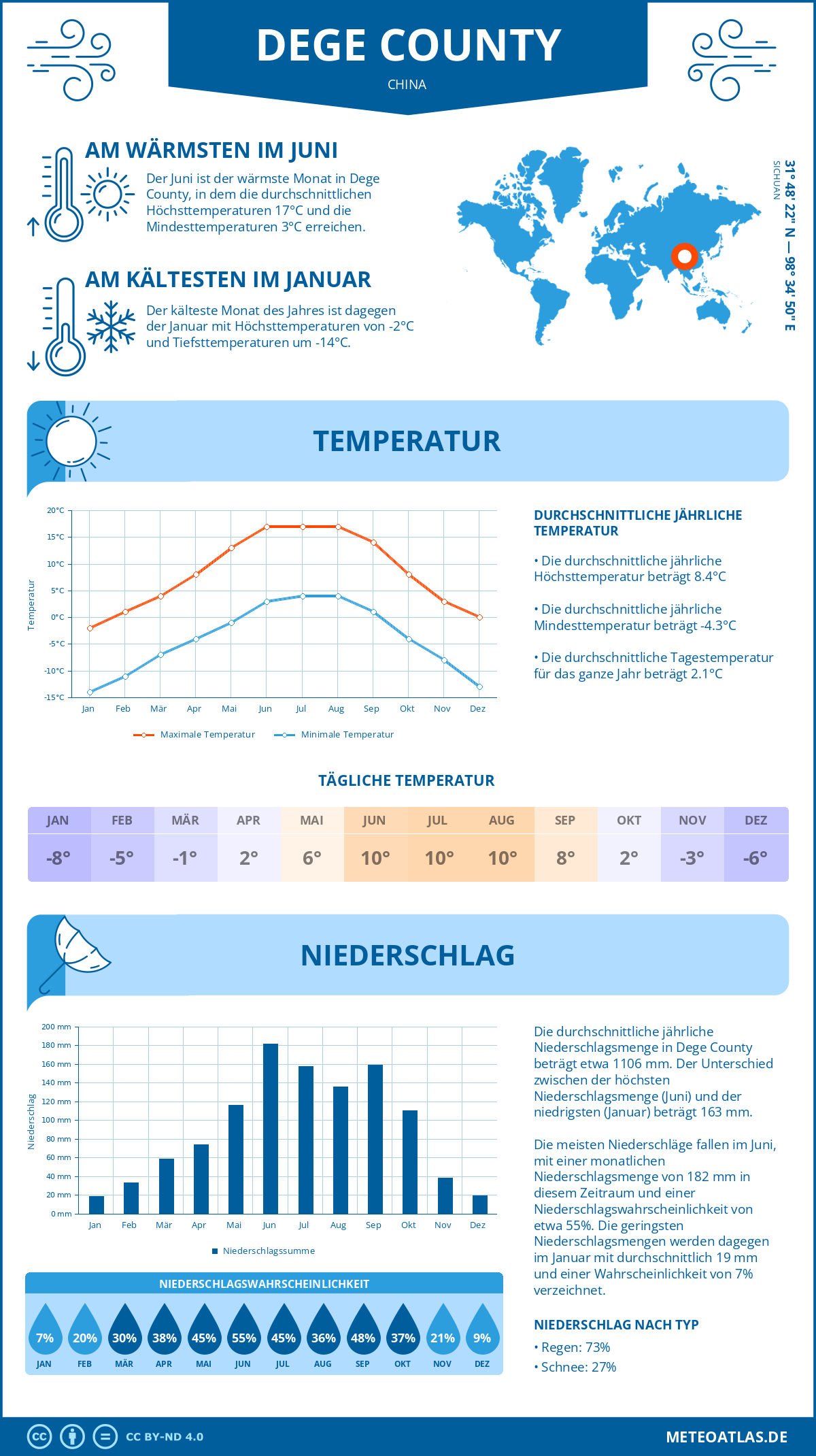 Infografik: Dege County (China) – Monatstemperaturen und Niederschläge mit Diagrammen zu den jährlichen Wettertrends