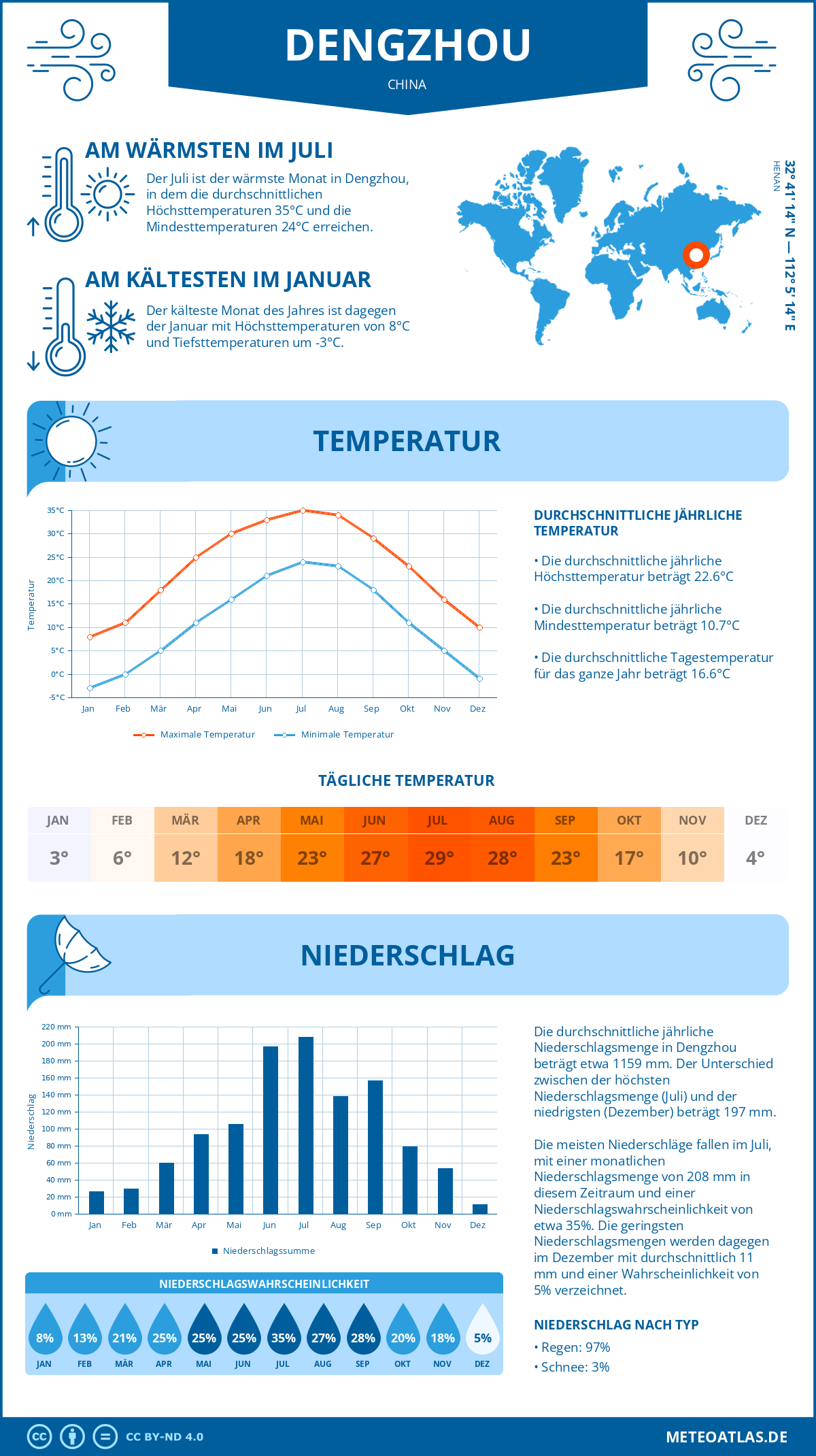 Wetter Dengzhou (China) - Temperatur und Niederschlag