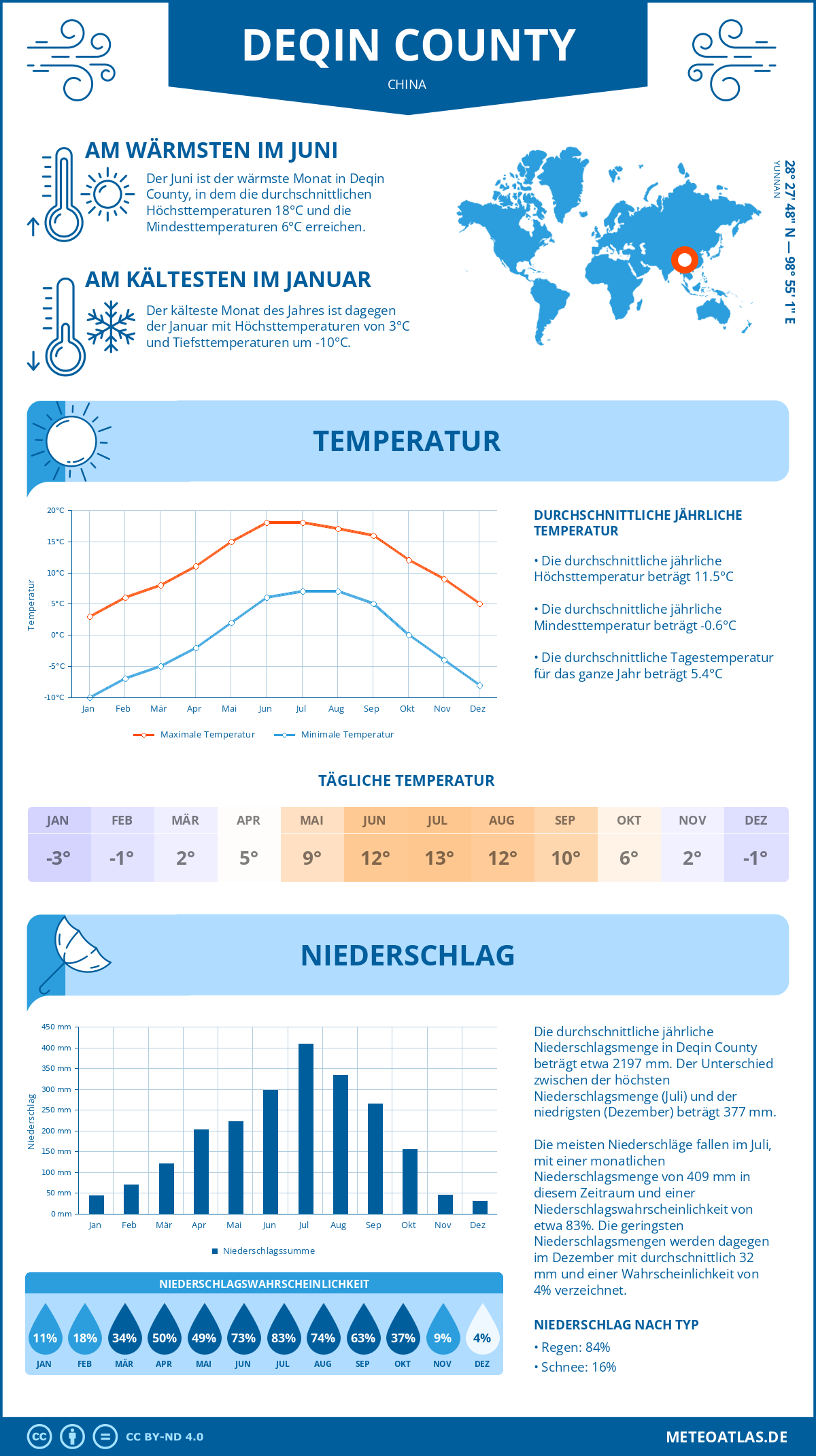 Wetter Deqin County (China) - Temperatur und Niederschlag